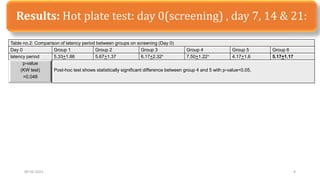 Results: Hot plate test: day 0(screening) , day 7, 14 & 21:
09-02-2023 9
Table no.2: Comparison of latency period between groups on screening (Day 0)
Day 0 Group 1 Group 2 Group 3 Group 4 Group 5 Group 6
latency period 5.33+1.86 5.67+1.37 6.17+2.32× 7.50+1.22× 4.17+1.6 5.17+1.17
p-value
(KW test)
=0.048
Post-hoc test shows statistically significant difference between group 4 and 5 with p-value<0.05.
 