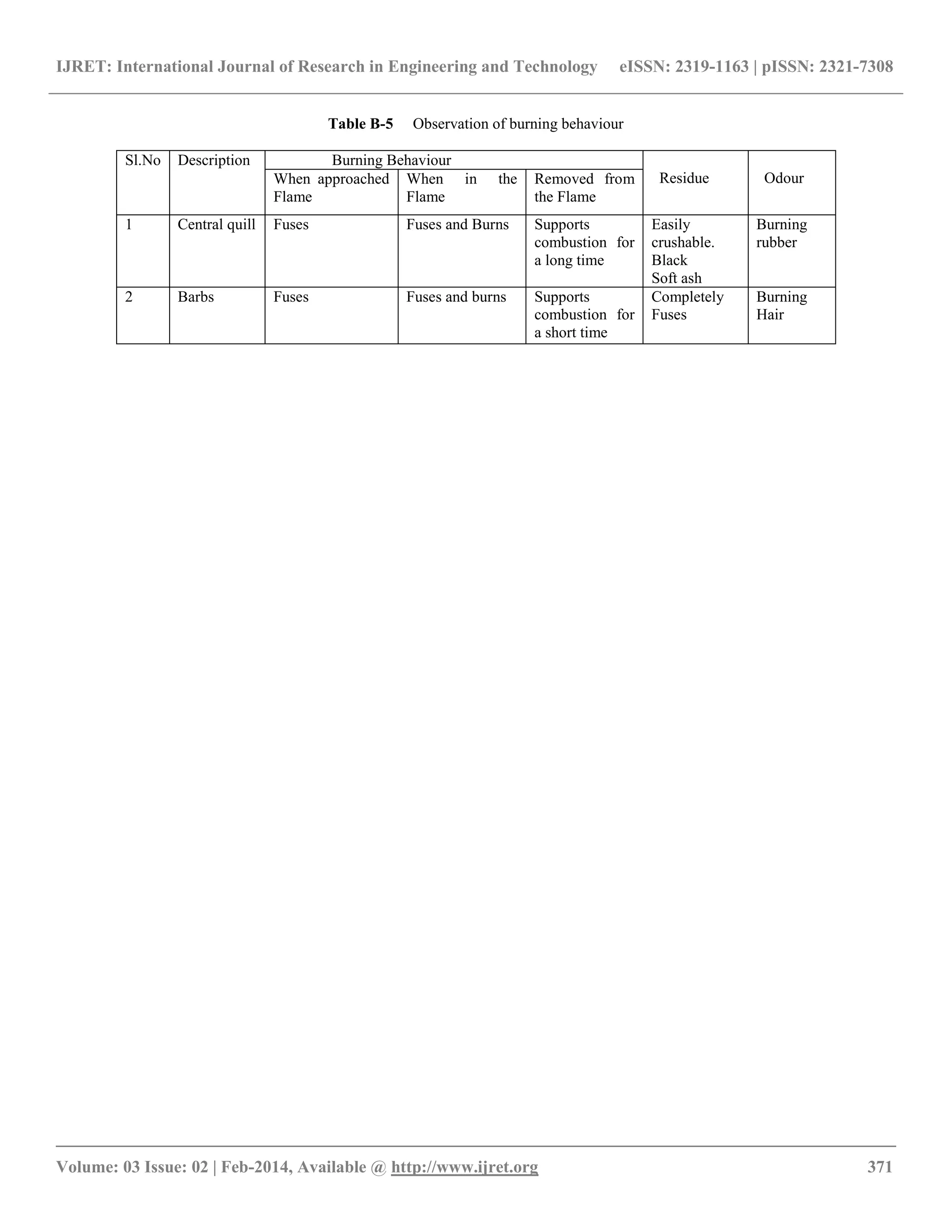 IJRET: International Journal of Research in Engineering and Technology eISSN: 2319-1163 | pISSN: 2321-7308
__________________________________________________________________________________________
Volume: 03 Issue: 02 | Feb-2014, Available @ http://www.ijret.org 371
Table B-5 Observation of burning behaviour
Sl.No Description Burning Behaviour
Residue OdourWhen approached
Flame
When in the
Flame
Removed from
the Flame
1 Central quill Fuses Fuses and Burns Supports
combustion for
a long time
Easily
crushable.
Black
Soft ash
Burning
rubber
2 Barbs Fuses Fuses and burns Supports
combustion for
a short time
Completely
Fuses
Burning
Hair
 