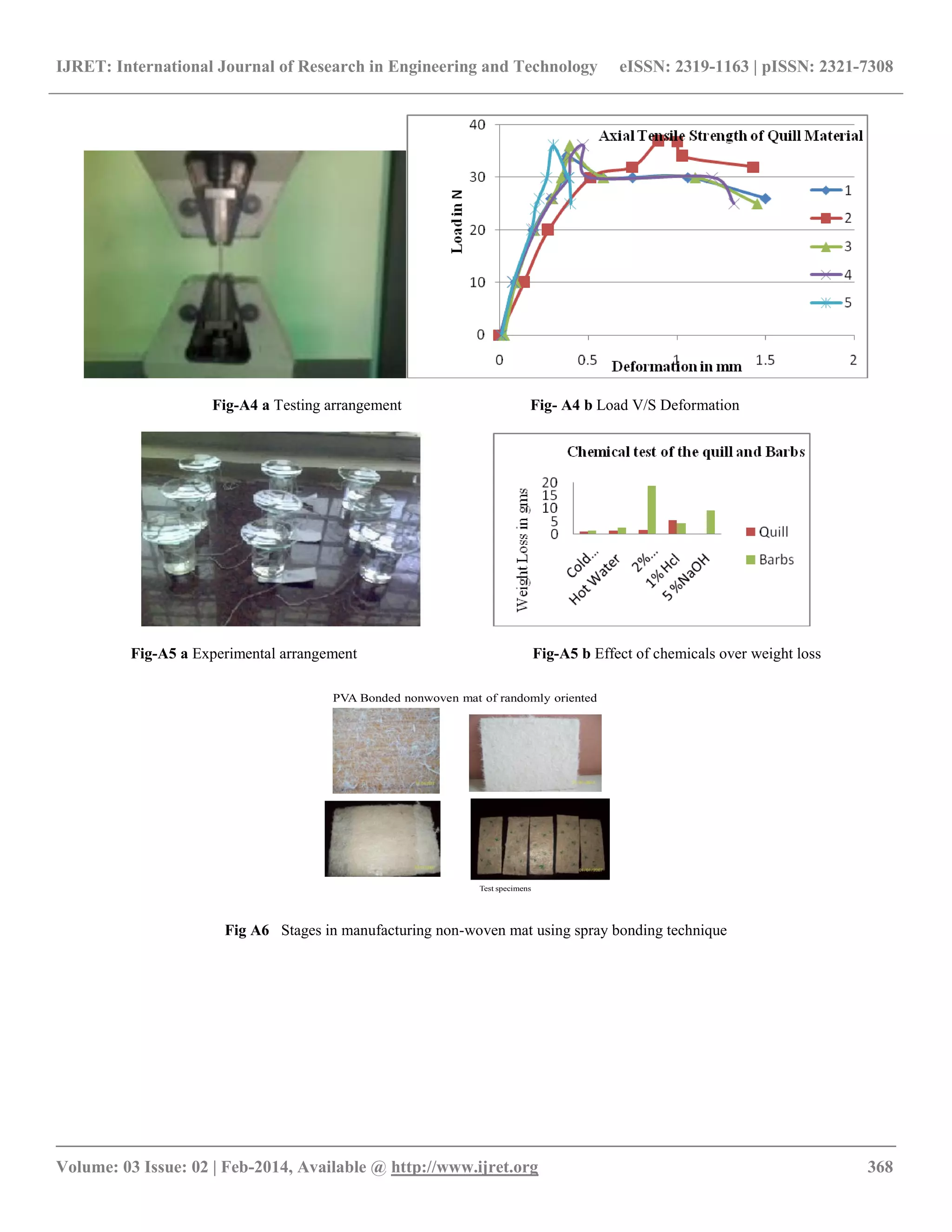 IJRET: International Journal of Research in Engineering and Technology eISSN: 2319-1163 | pISSN: 2321-7308
__________________________________________________________________________________________
Volume: 03 Issue: 02 | Feb-2014, Available @ http://www.ijret.org 368
Fig-A4 a Testing arrangement Fig- A4 b Load V/S Deformation
Fig-A5 a Experimental arrangement Fig-A5 b Effect of chemicals over weight loss
PVA Bonded nonwoven mat of randomly oriented
Test specimens
Fig A6 Stages in manufacturing non-woven mat using spray bonding technique
 