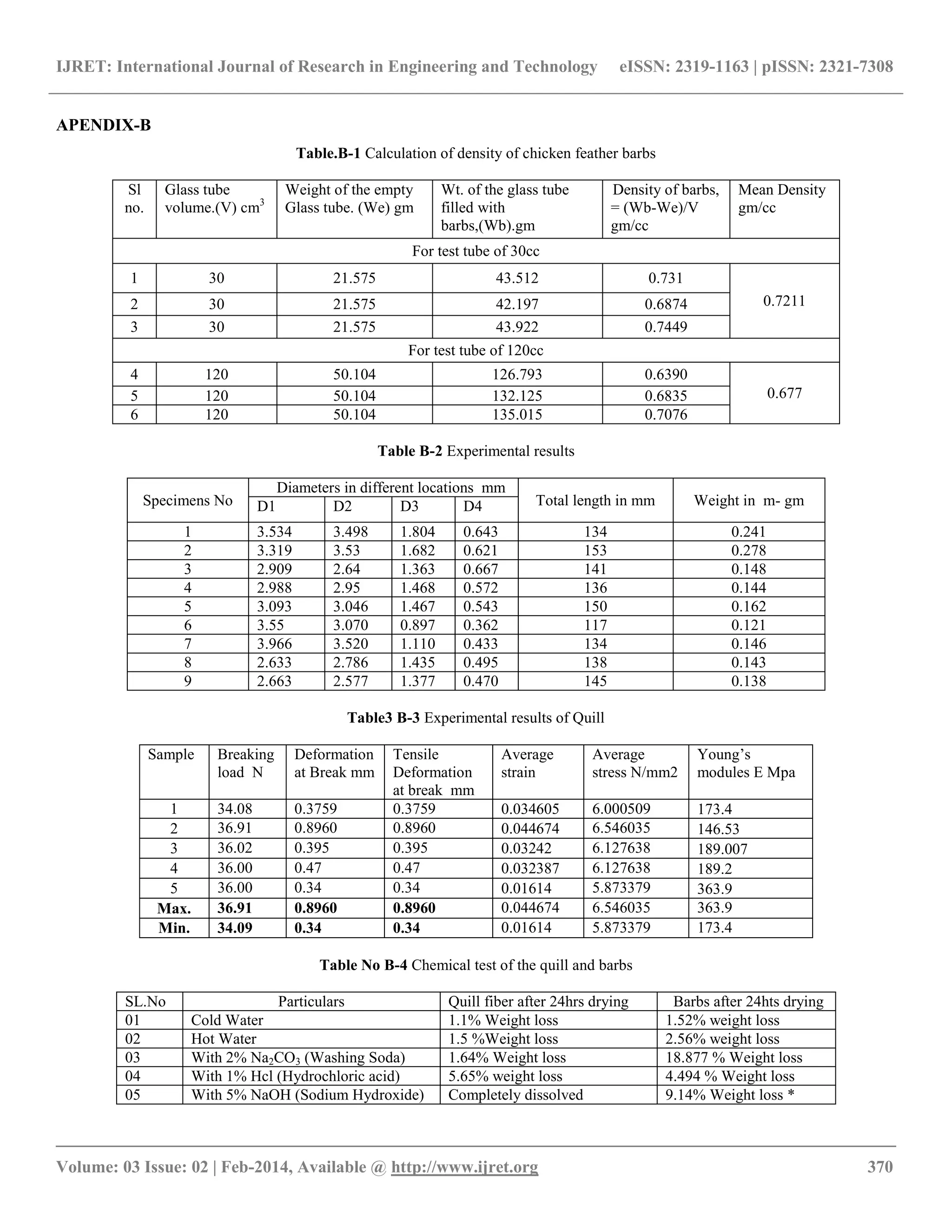 IJRET: International Journal of Research in Engineering and Technology eISSN: 2319-1163 | pISSN: 2321-7308
__________________________________________________________________________________________
Volume: 03 Issue: 02 | Feb-2014, Available @ http://www.ijret.org 370
APENDIX-B
Table.B-1 Calculation of density of chicken feather barbs
Sl
no.
Glass tube
volume.(V) cm3
Weight of the empty
Glass tube. (We) gm
Wt. of the glass tube
filled with
barbs,(Wb).gm
Density of barbs,
= (Wb-We)/V
gm/cc
Mean Density
gm/cc
For test tube of 30cc
1 30 21.575 43.512 0.731
0.72112 30 21.575 42.197 0.6874
3 30 21.575 43.922 0.7449
For test tube of 120cc
4 120 50.104 126.793 0.6390
0.6775 120 50.104 132.125 0.6835
6 120 50.104 135.015 0.7076
Table B-2 Experimental results
Specimens No
Diameters in different locations mm
Total length in mm Weight in m- gmD1 D2 D3 D4
1 3.534 3.498 1.804 0.643 134 0.241
2 3.319 3.53 1.682 0.621 153 0.278
3 2.909 2.64 1.363 0.667 141 0.148
4 2.988 2.95 1.468 0.572 136 0.144
5 3.093 3.046 1.467 0.543 150 0.162
6 3.55 3.070 0.897 0.362 117 0.121
7 3.966 3.520 1.110 0.433 134 0.146
8 2.633 2.786 1.435 0.495 138 0.143
9 2.663 2.577 1.377 0.470 145 0.138
Table3 B-3 Experimental results of Quill
Sample Breaking
load N
Deformation
at Break mm
Tensile
Deformation
at break mm
Average
strain
Average
stress N/mm2
Young‟s
modules E Mpa
1 34.08 0.3759 0.3759 0.034605 6.000509 173.4
2 36.91 0.8960 0.8960 0.044674 6.546035 146.53
3 36.02 0.395 0.395 0.03242 6.127638 189.007
4 36.00 0.47 0.47 0.032387 6.127638 189.2
5 36.00 0.34 0.34 0.01614 5.873379 363.9
Max. 36.91 0.8960 0.8960 0.044674 6.546035 363.9
Min. 34.09 0.34 0.34 0.01614 5.873379 173.4
Table No B-4 Chemical test of the quill and barbs
SL.No Particulars Quill fiber after 24hrs drying Barbs after 24hts drying
01 Cold Water 1.1% Weight loss 1.52% weight loss
02 Hot Water 1.5 %Weight loss 2.56% weight loss
03 With 2% Na2CO3 (Washing Soda) 1.64% Weight loss 18.877 % Weight loss
04 With 1% Hcl (Hydrochloric acid) 5.65% weight loss 4.494 % Weight loss
05 With 5% NaOH (Sodium Hydroxide) Completely dissolved 9.14% Weight loss *
 