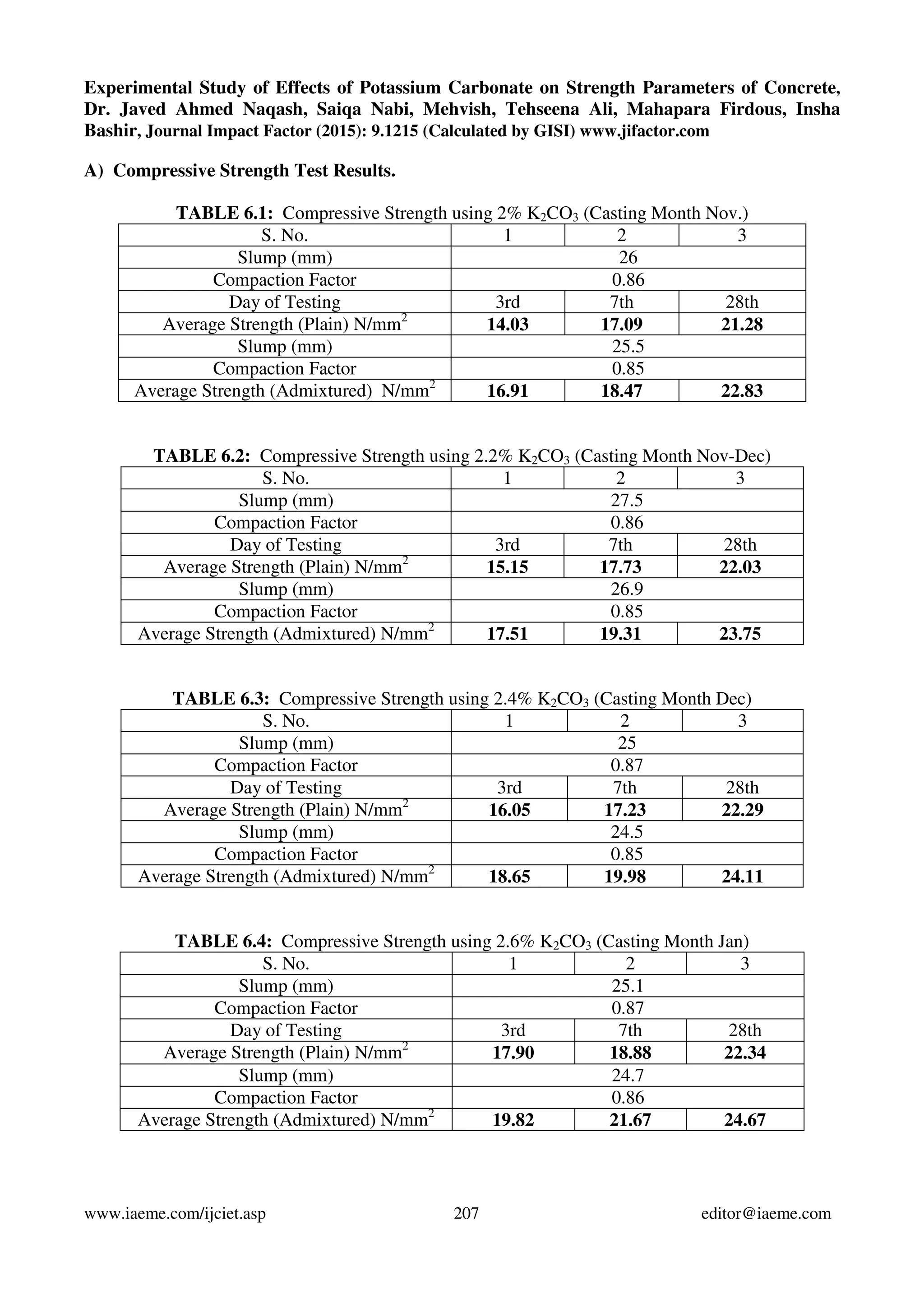 Experimental Study of Effects of Potassium Carbonate on Strength Parameters of Concrete,
Dr. Javed Ahmed Naqash, Saiqa Nabi, Mehvish, Tehseena Ali, Mahapara Firdous, Insha
Bashir, Journal Impact Factor (2015): 9.1215 (Calculated by GISI) www.jifactor.com
www.iaeme.com/ijciet.asp 207 editor@iaeme.com
A) Compressive Strength Test Results.
TABLE 6.1: Compressive Strength using 2% K2CO3 (Casting Month Nov.)
S. No. 1 2 3
Slump (mm) 26
Compaction Factor 0.86
Day of Testing 3rd 7th 28th
Average Strength (Plain) N/mm2
14.03 17.09 21.28
Slump (mm) 25.5
Compaction Factor 0.85
Average Strength (Admixtured) N/mm2
16.91 18.47 22.83
TABLE 6.2: Compressive Strength using 2.2% K2CO3 (Casting Month Nov-Dec)
S. No. 1 2 3
Slump (mm) 27.5
Compaction Factor 0.86
Day of Testing 3rd 7th 28th
Average Strength (Plain) N/mm2
15.15 17.73 22.03
Slump (mm) 26.9
Compaction Factor 0.85
Average Strength (Admixtured) N/mm2
17.51 19.31 23.75
TABLE 6.3: Compressive Strength using 2.4% K2CO3 (Casting Month Dec)
S. No. 1 2 3
Slump (mm) 25
Compaction Factor 0.87
Day of Testing 3rd 7th 28th
Average Strength (Plain) N/mm2
16.05 17.23 22.29
Slump (mm) 24.5
Compaction Factor 0.85
Average Strength (Admixtured) N/mm2
18.65 19.98 24.11
TABLE 6.4: Compressive Strength using 2.6% K2CO3 (Casting Month Jan)
S. No. 1 2 3
Slump (mm) 25.1
Compaction Factor 0.87
Day of Testing 3rd 7th 28th
Average Strength (Plain) N/mm2
17.90 18.88 22.34
Slump (mm) 24.7
Compaction Factor 0.86
Average Strength (Admixtured) N/mm2
19.82 21.67 24.67
 