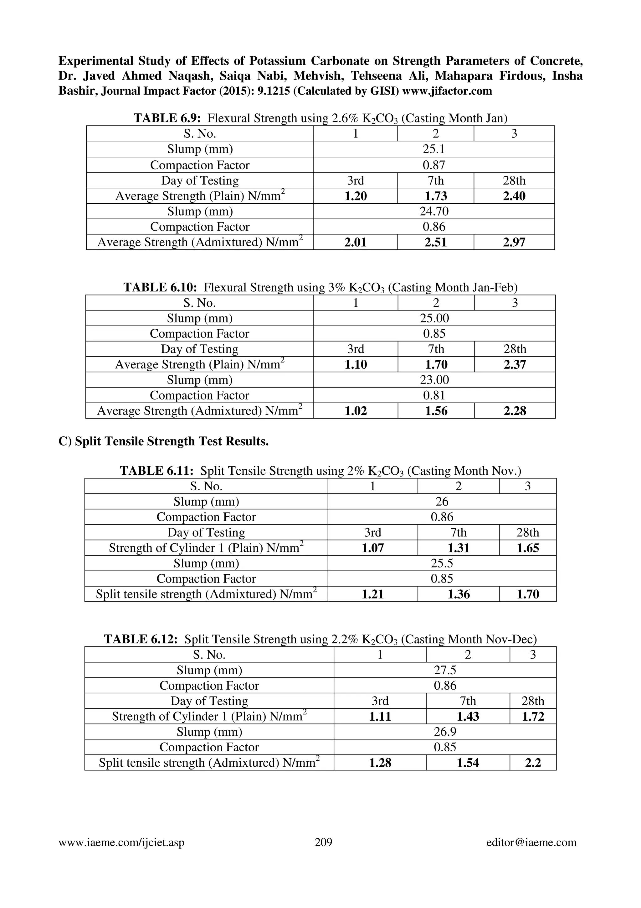 Experimental Study of Effects of Potassium Carbonate on Strength Parameters of Concrete,
Dr. Javed Ahmed Naqash, Saiqa Nabi, Mehvish, Tehseena Ali, Mahapara Firdous, Insha
Bashir, Journal Impact Factor (2015): 9.1215 (Calculated by GISI) www.jifactor.com
www.iaeme.com/ijciet.asp 209 editor@iaeme.com
TABLE 6.9: Flexural Strength using 2.6% K2CO3 (Casting Month Jan)
S. No. 1 2 3
Slump (mm) 25.1
Compaction Factor 0.87
Day of Testing 3rd 7th 28th
Average Strength (Plain) N/mm2
1.20 1.73 2.40
Slump (mm) 24.70
Compaction Factor 0.86
Average Strength (Admixtured) N/mm2
2.01 2.51 2.97
TABLE 6.10: Flexural Strength using 3% K2CO3 (Casting Month Jan-Feb)
S. No. 1 2 3
Slump (mm) 25.00
Compaction Factor 0.85
Day of Testing 3rd 7th 28th
Average Strength (Plain) N/mm2
1.10 1.70 2.37
Slump (mm) 23.00
Compaction Factor 0.81
Average Strength (Admixtured) N/mm2
1.02 1.56 2.28
C) Split Tensile Strength Test Results.
TABLE 6.11: Split Tensile Strength using 2% K2CO3 (Casting Month Nov.)
S. No. 1 2 3
Slump (mm) 26
Compaction Factor 0.86
Day of Testing 3rd 7th 28th
Strength of Cylinder 1 (Plain) N/mm2
1.07 1.31 1.65
Slump (mm) 25.5
Compaction Factor 0.85
Split tensile strength (Admixtured) N/mm2
1.21 1.36 1.70
TABLE 6.12: Split Tensile Strength using 2.2% K2CO3 (Casting Month Nov-Dec)
S. No. 1 2 3
Slump (mm) 27.5
Compaction Factor 0.86
Day of Testing 3rd 7th 28th
Strength of Cylinder 1 (Plain) N/mm2
1.11 1.43 1.72
Slump (mm) 26.9
Compaction Factor 0.85
Split tensile strength (Admixtured) N/mm2
1.28 1.54 2.2
 