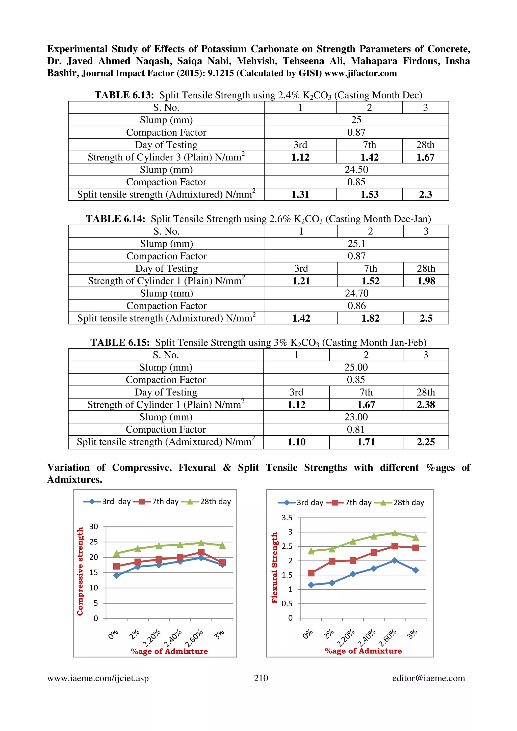 Experimental Study of Effects of Potassium Carbonate on Strength Parameters of Concrete,
Dr. Javed Ahmed Naqash, Saiqa Nabi, Mehvish, Tehseena Ali, Mahapara Firdous, Insha
Bashir, Journal Impact Factor (2015): 9.1215 (Calculated by GISI) www.jifactor.com
www.iaeme.com/ijciet.asp 210 editor@iaeme.com
TABLE 6.13: Split Tensile Strength using 2.4% K2CO3 (Casting Month Dec)
S. No. 1 2 3
Slump (mm) 25
Compaction Factor 0.87
Day of Testing 3rd 7th 28th
Strength of Cylinder 3 (Plain) N/mm2
1.12 1.42 1.67
Slump (mm) 24.50
Compaction Factor 0.85
Split tensile strength (Admixtured) N/mm2
1.31 1.53 2.3
TABLE 6.14: Split Tensile Strength using 2.6% K2CO3 (Casting Month Dec-Jan)
S. No. 1 2 3
Slump (mm) 25.1
Compaction Factor 0.87
Day of Testing 3rd 7th 28th
Strength of Cylinder 1 (Plain) N/mm2
1.21 1.52 1.98
Slump (mm) 24.70
Compaction Factor 0.86
Split tensile strength (Admixtured) N/mm2
1.42 1.82 2.5
TABLE 6.15: Split Tensile Strength using 3% K2CO3 (Casting Month Jan-Feb)
S. No. 1 2 3
Slump (mm) 25.00
Compaction Factor 0.85
Day of Testing 3rd 7th 28th
Strength of Cylinder 1 (Plain) N/mm2
1.12 1.67 2.38
Slump (mm) 23.00
Compaction Factor 0.81
Split tensile strength (Admixtured) N/mm2
1.10 1.71 2.25
Variation of Compressive, Flexural & Split Tensile Strengths with different %ages of
Admixtures.
0
5
10
15
20
25
30
Compressivestrength
%age of Admixture
3rd day 7th day 28th day
0
0.5
1
1.5
2
2.5
3
3.5
FlexuralStrength
%age of Admixture
3rd day 7th day 28th day
 