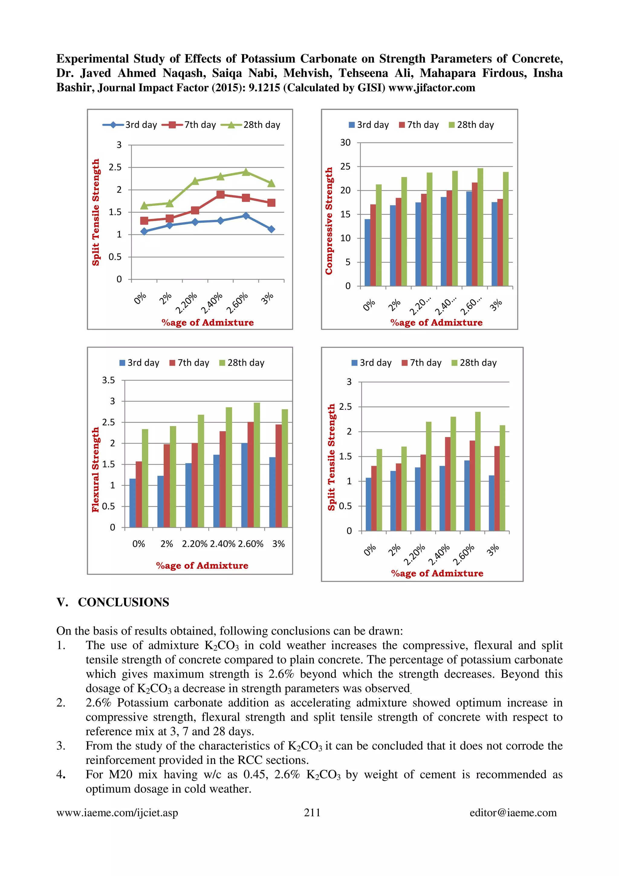 Experimental Study of Effects of Potassium Carbonate on Strength Parameters of Concrete,
Dr. Javed Ahmed Naqash, Saiqa Nabi, Mehvish, Tehseena Ali, Mahapara Firdous, Insha
Bashir, Journal Impact Factor (2015): 9.1215 (Calculated by GISI) www.jifactor.com
www.iaeme.com/ijciet.asp 211 editor@iaeme.com
V. CONCLUSIONS
On the basis of results obtained, following conclusions can be drawn:
1. The use of admixture K2CO3 in cold weather increases the compressive, flexural and split
tensile strength of concrete compared to plain concrete. The percentage of potassium carbonate
which gives maximum strength is 2.6% beyond which the strength decreases. Beyond this
dosage of K2CO3 a decrease in strength parameters was observed.
2. 2.6% Potassium carbonate addition as accelerating admixture showed optimum increase in
compressive strength, flexural strength and split tensile strength of concrete with respect to
reference mix at 3, 7 and 28 days.
3. From the study of the characteristics of K2CO3 it can be concluded that it does not corrode the
reinforcement provided in the RCC sections.
4. For M20 mix having w/c as 0.45, 2.6% K2CO3 by weight of cement is recommended as
optimum dosage in cold weather.
0
0.5
1
1.5
2
2.5
3
SplitTensileStrength
%age of Admixture
3rd day 7th day 28th day
0
5
10
15
20
25
30
CompressiveStrength
%age of Admixture
3rd day 7th day 28th day
0
0.5
1
1.5
2
2.5
3
3.5
0% 2% 2.20% 2.40% 2.60% 3%
FlexuralStrength
%age of Admixture
3rd day 7th day 28th day
0
0.5
1
1.5
2
2.5
3
SplitTensileStrength
%age of Admixture
3rd day 7th day 28th day
 