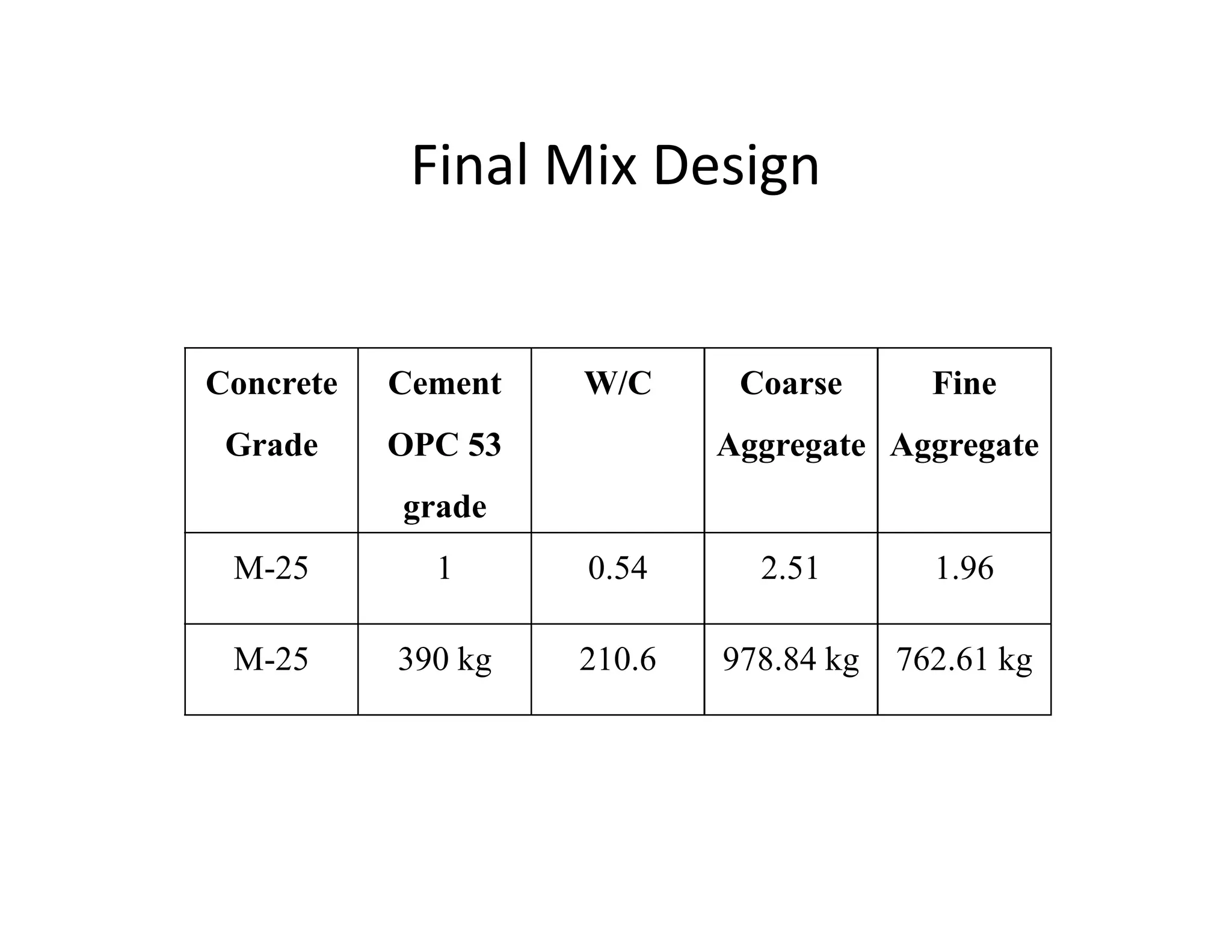 Final Mix Design
Concrete
Grade
Cement
OPC 53
W/C Coarse
Aggregate
Fine
Aggregate
grade
M-25 1 0.54 2.51 1.96
M-25 390 kg 210.6 978.84 kg 762.61 kg
 