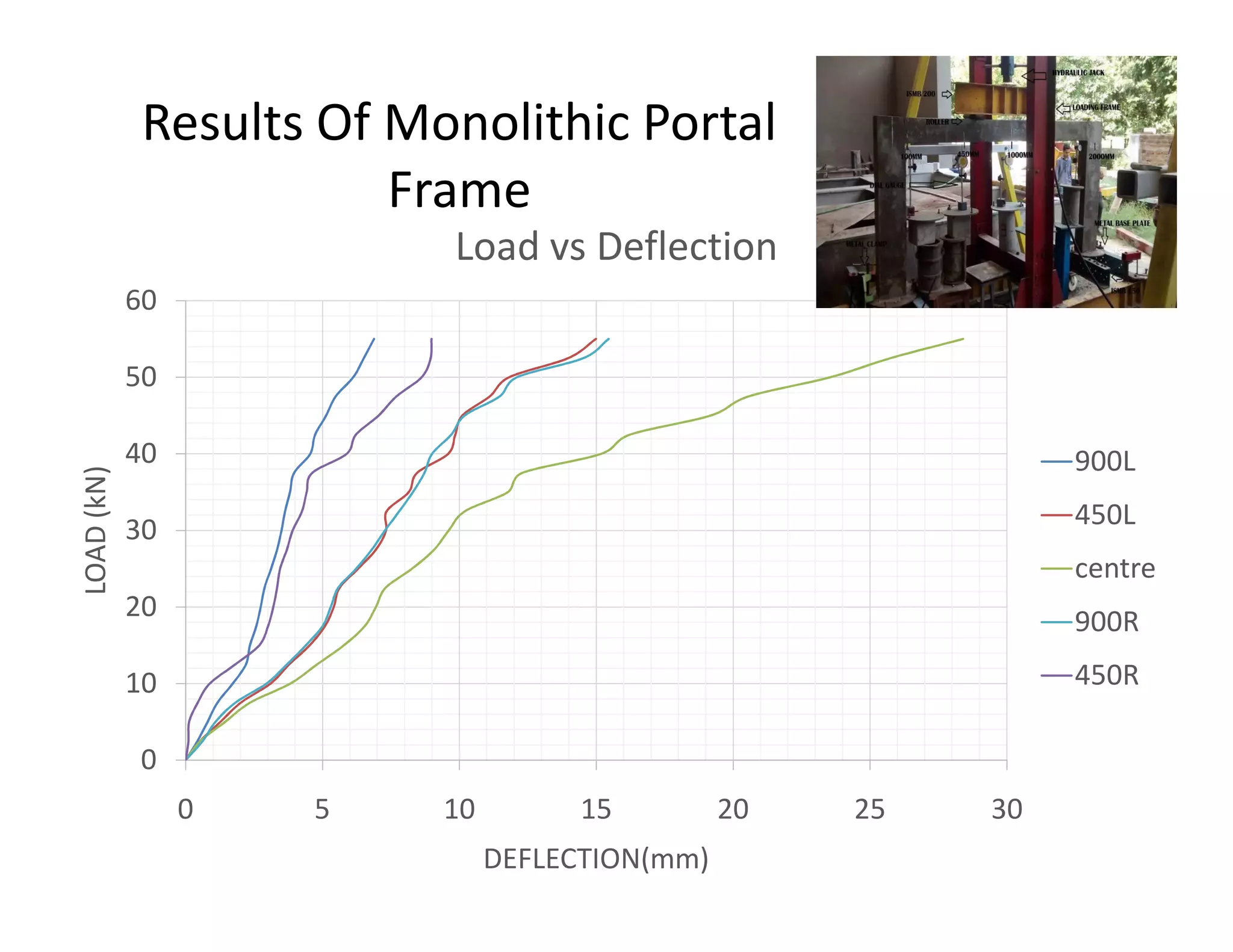 Results Of Monolithic Portal
Frame
40
50
60
LOAD(kN)
Load vs Deflection
900L
0
10
20
30
0 5 10 15 20 25 30
LOAD(kN)
DEFLECTION(mm)
900L
450L
centre
900R
450R
 