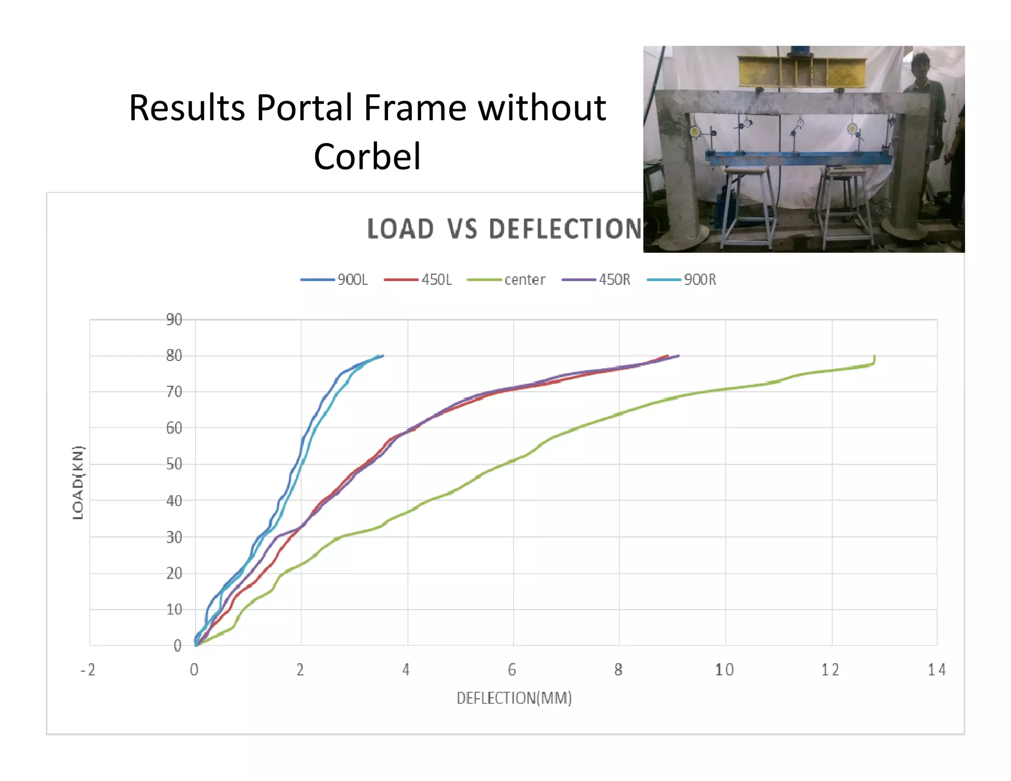 Results Portal Frame without
Corbel
 