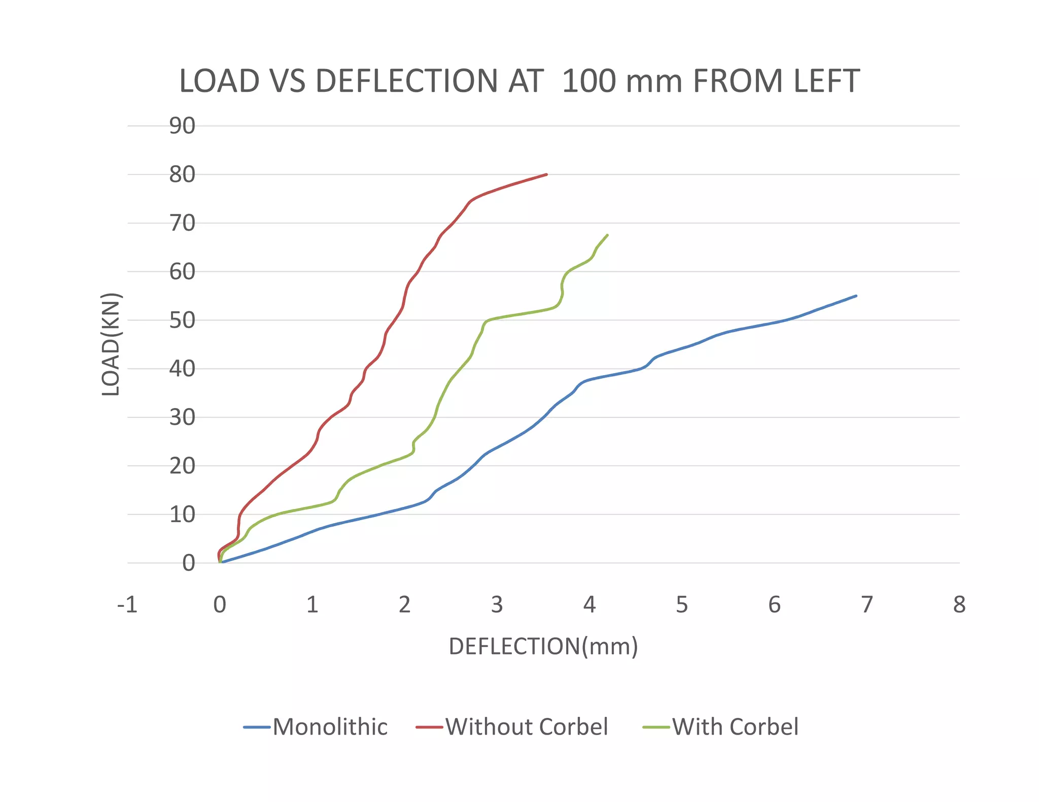 30
40
50
60
70
80
90
LOAD(KN)
LOAD VS DEFLECTION AT 100 mm FROM LEFT
0
10
20
30
-1 0 1 2 3 4 5 6 7 8
DEFLECTION(mm)
Monolithic Without Corbel With Corbel
 