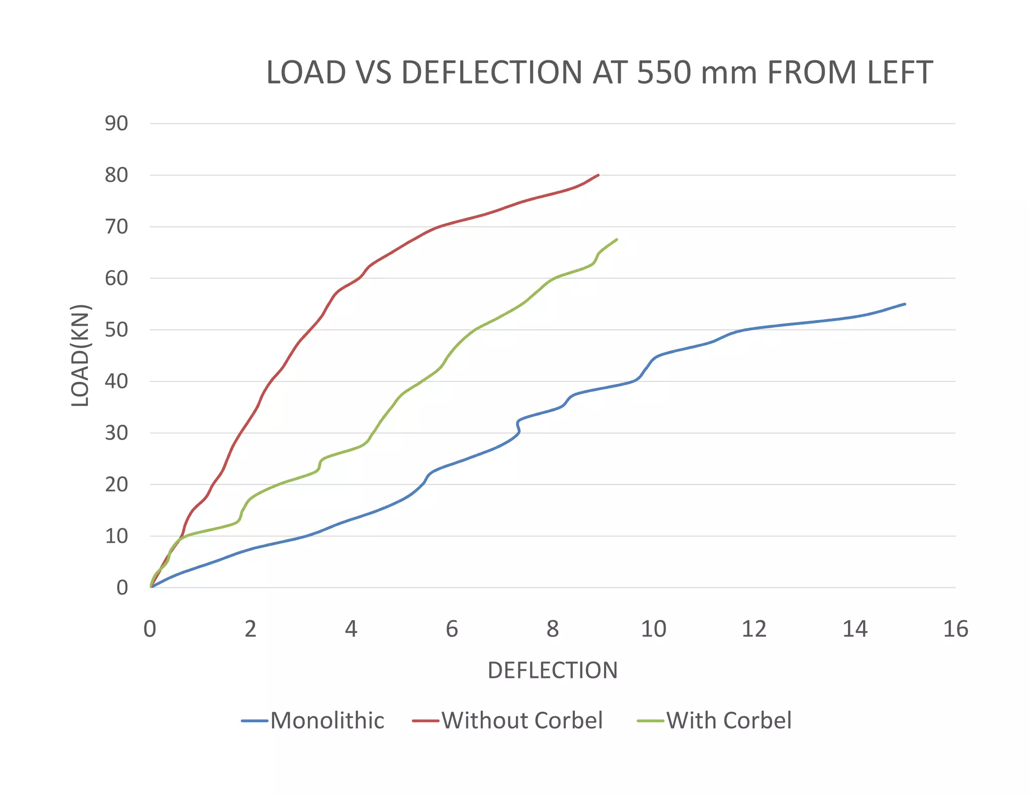 40
50
60
70
80
90
LOAD(KN) LOAD VS DEFLECTION AT 550 mm FROM LEFT
0
10
20
30
0 2 4 6 8 10 12 14 16
LOAD(KN)
DEFLECTION
Monolithic Without Corbel With Corbel
 