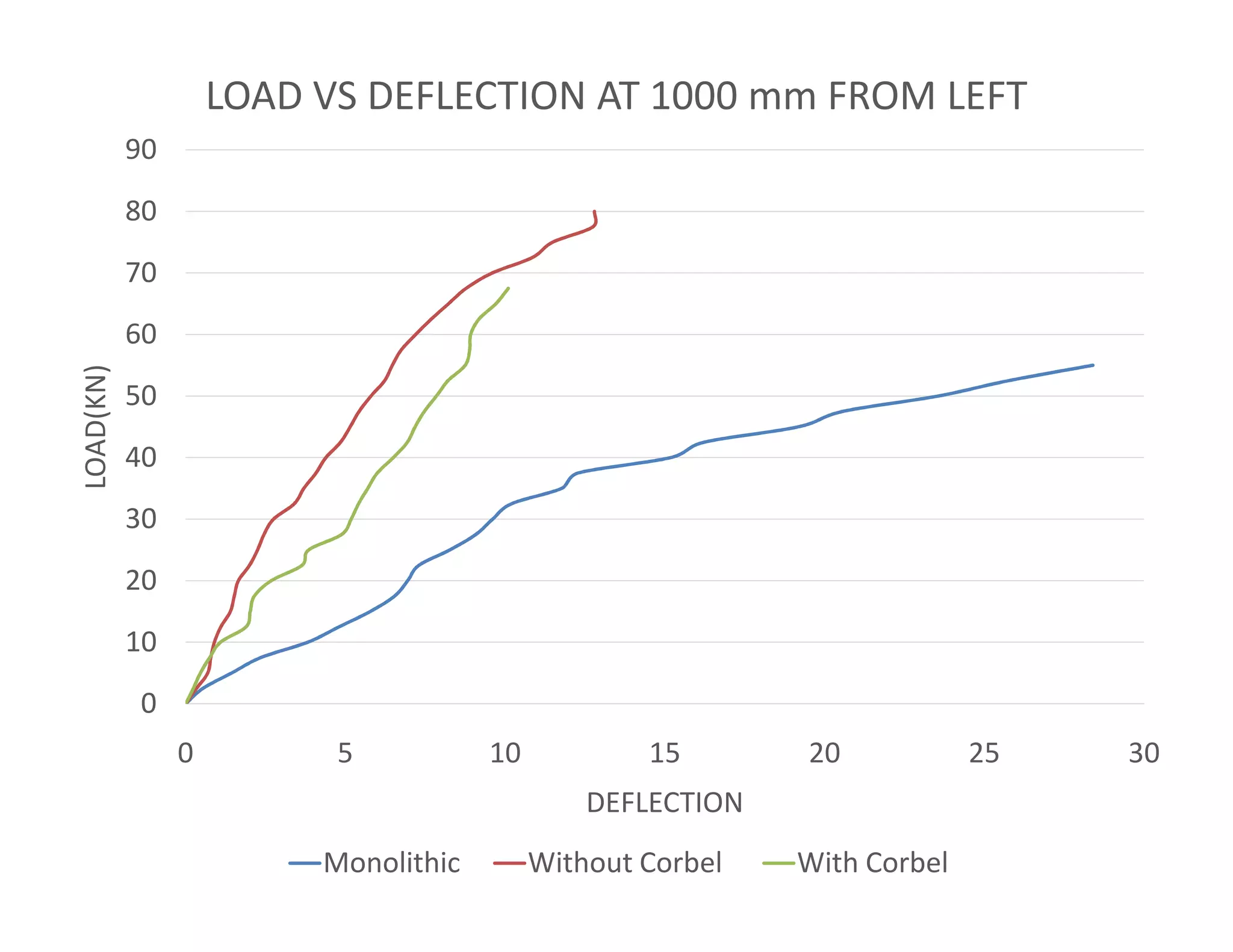 40
50
60
70
80
90
LOAD(KN) LOAD VS DEFLECTION AT 1000 mm FROM LEFT
0
10
20
30
0 5 10 15 20 25 30
LOAD(KN)
DEFLECTION
Monolithic Without Corbel With Corbel
 