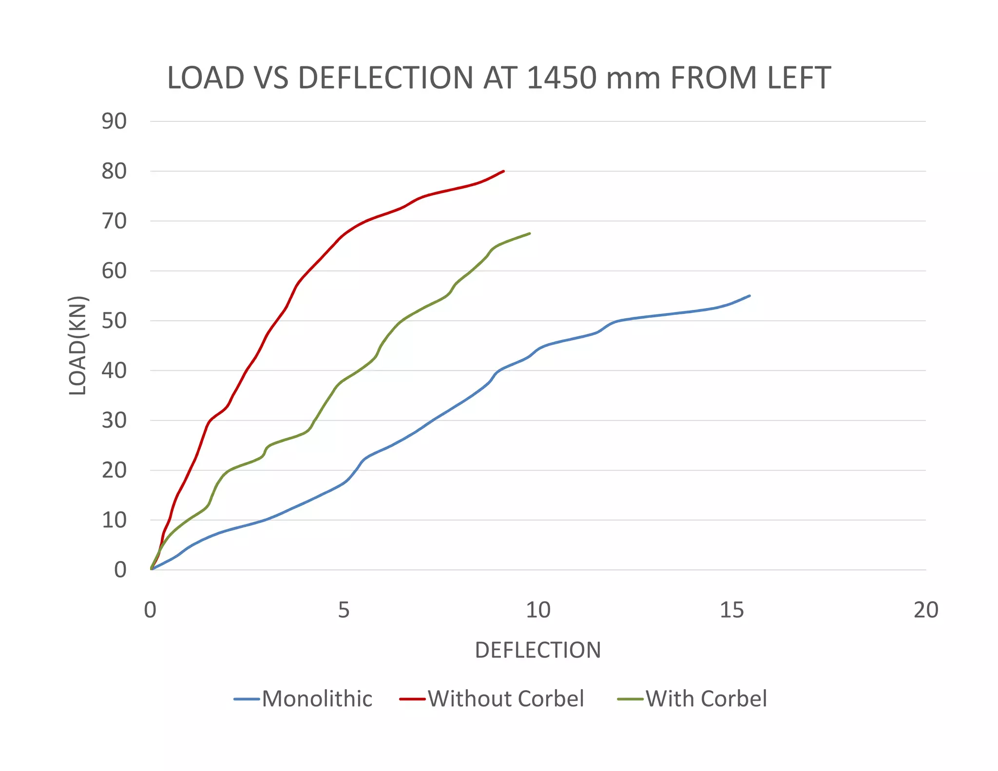 40
50
60
70
80
90
LOAD(KN) LOAD VS DEFLECTION AT 1450 mm FROM LEFT
0
10
20
30
0 5 10 15 20
LOAD(KN)
DEFLECTION
Monolithic Without Corbel With Corbel
 