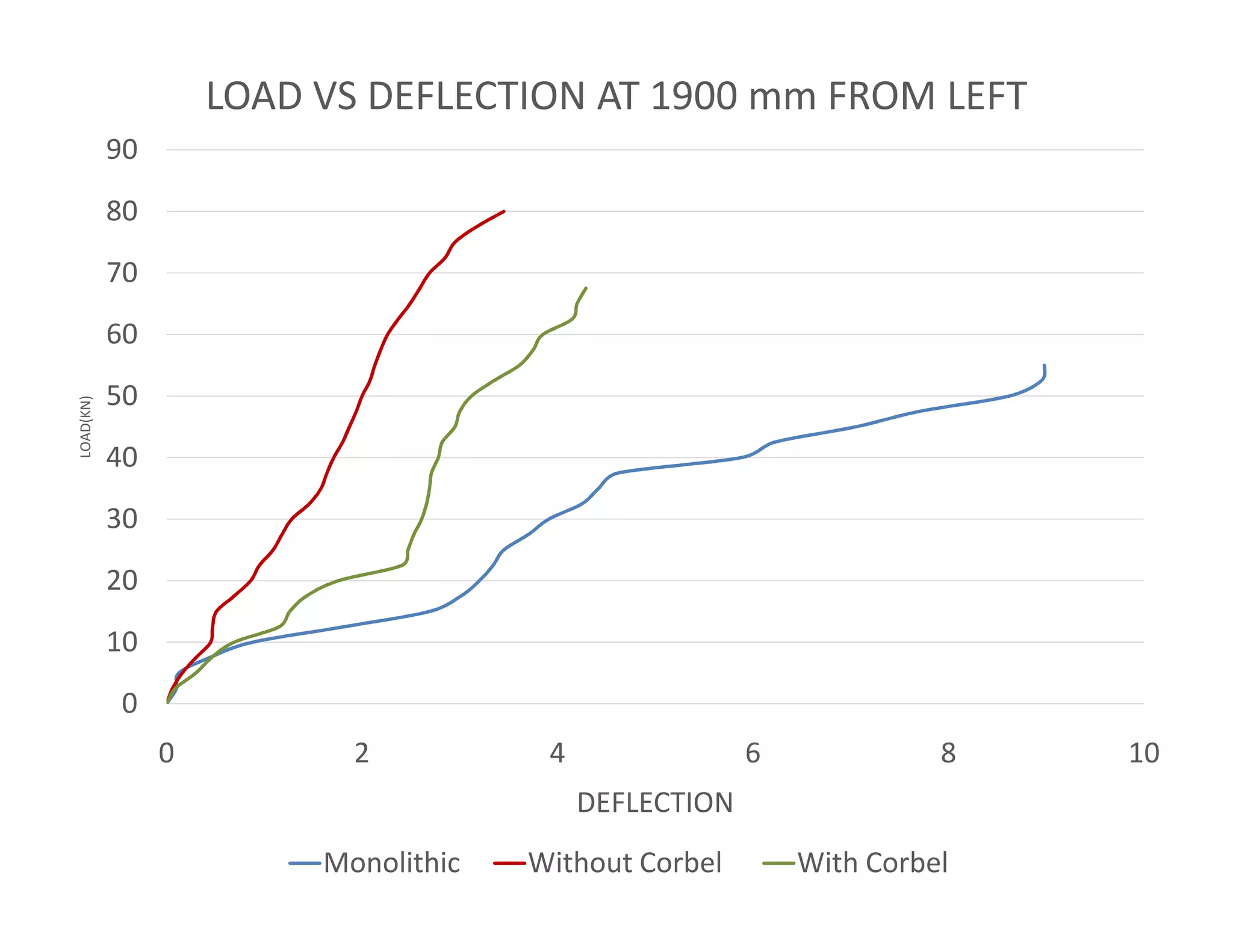 40
50
60
70
80
90
LOAD(KN)
LOAD VS DEFLECTION AT 1900 mm FROM LEFT
0
10
20
30
0 2 4 6 8 10
DEFLECTION
Monolithic Without Corbel With Corbel
 