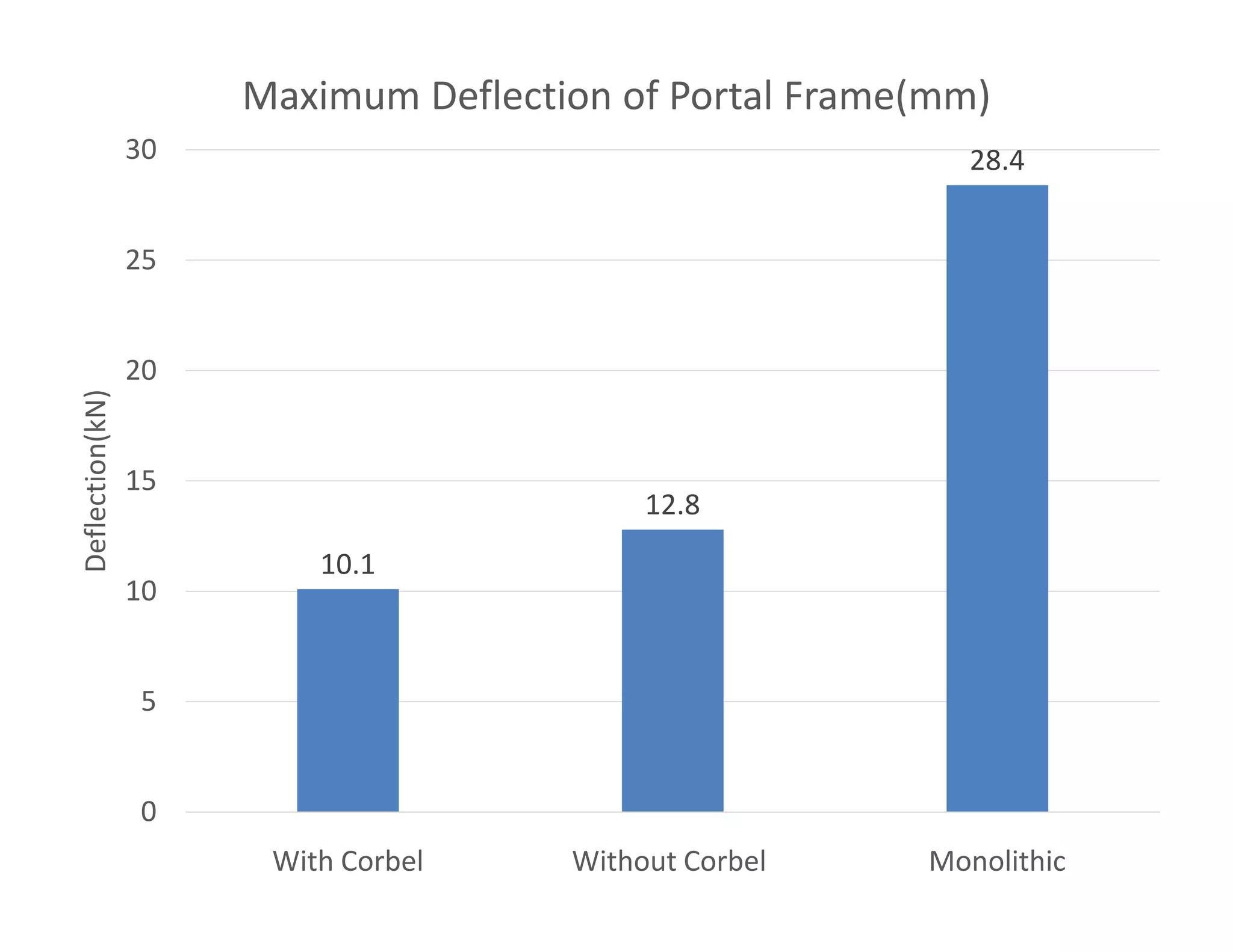 28.4
15
20
25
30
Deflection(kN) Maximum Deflection of Portal Frame(mm)
10.1
12.8
0
5
10
15
With Corbel Without Corbel Monolithic
Deflection(kN)
 
