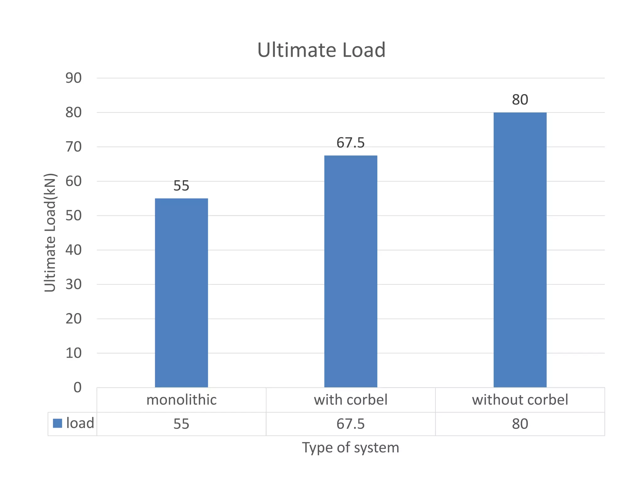 55
67.5
80
40
50
60
70
80
90
UltimateLoad(kN) Ultimate Load
monolithic with corbel without corbel
load 55 67.5 80
0
10
20
30
40
UltimateLoad(kN)
Type of system
 