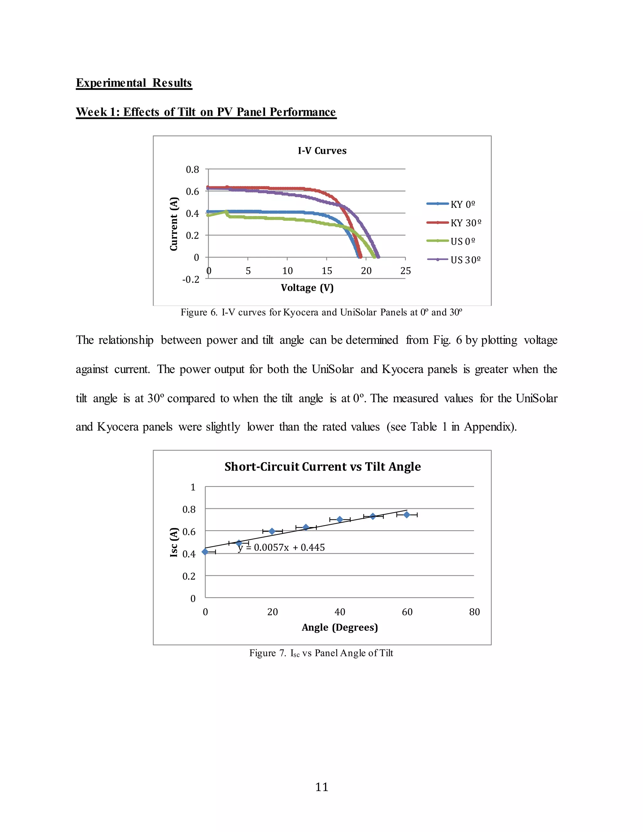 I-V Curves 
Short-Circuit Current vs Tilt Angle 
11 
Experimental Results 
Week 1: Effects of Tilt on PV Panel Performance 
0.8 
0.6 
0.4 
0.2 
0 
Figure 6. I-V curves for Kyocera and UniSolar Panels at 0º and 30º 
The relationship between power and tilt angle can be determined from Fig. 6 by plotting voltage 
against current. The power output for both the UniSolar and Kyocera panels is greater when the 
tilt angle is at 30º compared to when the tilt angle is at 0º. The measured values for the UniSolar 
and Kyocera panels were slightly lower than the rated values (see Table 1 in Appendix). 
Figure 7. Isc vs Panel Angle of Tilt 
-0.2 
0 5 10 15 20 25 
Current (A) 
Voltage (V) 
KY 0º 
KY 30º 
US 0º 
US 30º 
y = 0.0057x + 0.445 
1 
0.8 
0.6 
0.4 
0.2 
0 
0 20 40 60 80 
Isc (A) 
Angle (Degrees) 
 