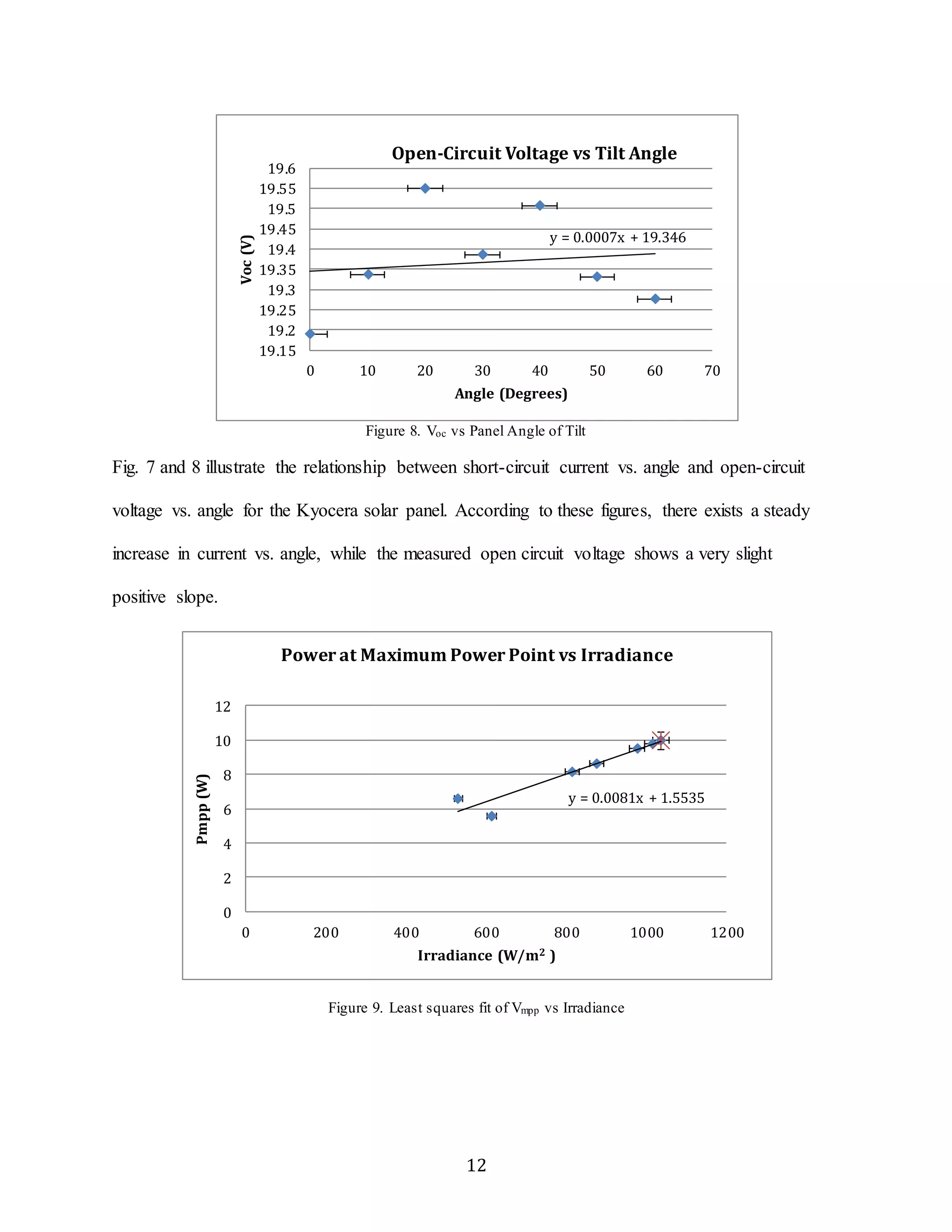 Open-Circuit Voltage vs Tilt Angle 
y = 0.0007x + 19.346 
Figure 8. Voc vs Panel Angle of Tilt 
19.6 
19.55 
19.5 
19.45 
19.4 
19.35 
19.3 
19.25 
19.2 
Fig. 7 and 8 illustrate the relationship between short-circuit current vs. angle and open-circuit 
voltage vs. angle for the Kyocera solar panel. According to these figures, there exists a steady 
increase in current vs. angle, while the measured open circuit voltage shows a very slight 
Power at Maximum Power Point vs Irradiance 
12 
positive slope. 
Figure 9. Least squares fit of Vmpp vs Irradiance 
19.15 
0 10 20 30 40 50 60 70 
Voc (V) 
Angle (Degrees) 
y = 0.0081x + 1.5535 
12 
10 
8 
6 
4 
2 
0 
0 200 400 600 800 1000 1200 
Pmpp (W) 
Irradiance (W/m2 ) 
 
