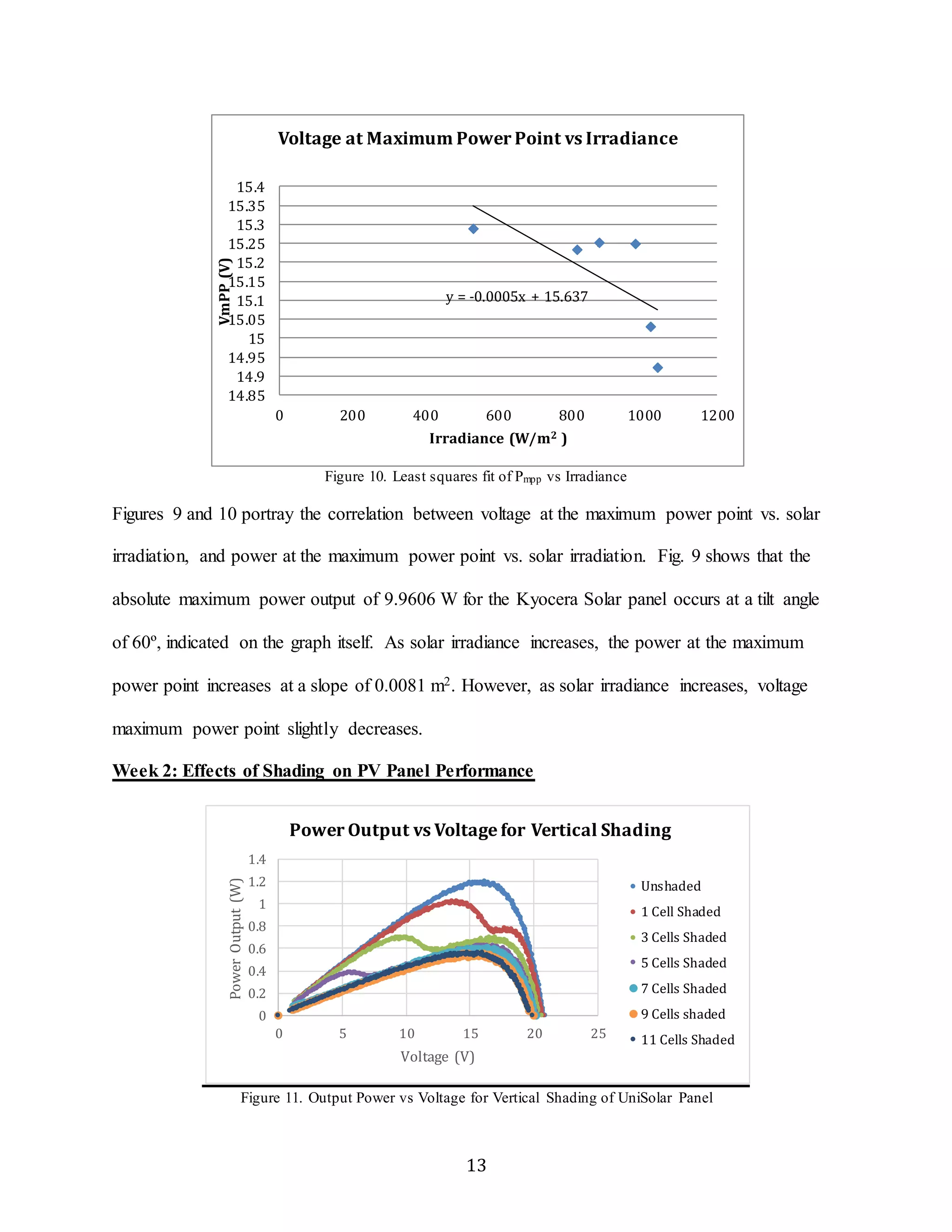 Voltage at Maximum Power Point vs Irradiance 
y = -0.0005x + 15.637 
0 200 400 600 800 1000 1200 
Figure 10. Least squares fit of Pmpp vs Irradiance 
15.4 
15.35 
15.3 
15.25 
15.2 
15.15 
15.1 
15.05 
15 
14.95 
14.9 
14.85 
Figures 9 and 10 portray the correlation between voltage at the maximum power point vs. solar 
irradiation, and power at the maximum power point vs. solar irradiation. Fig. 9 shows that the 
absolute maximum power output of 9.9606 W for the Kyocera Solar panel occurs at a tilt angle 
of 60º, indicated on the graph itself. As solar irradiance increases, the power at the maximum 
power point increases at a slope of 0.0081 m2. However, as solar irradiance increases, voltage 
Power Output vs Voltage for Vertical Shading 
13 
maximum power point slightly decreases. 
Week 2: Effects of Shading on PV Panel Performance 
1.4 
1.2 
1 
0.8 
0.6 
0.4 
0.2 
Figure 11. Output Power vs Voltage for Vertical Shading of UniSolar Panel 
VmPP (V) 
Irradiance (W/m2 ) 
0 
0 5 10 15 20 25 
Power Output (W) 
Voltage (V) 
Unshaded 
1 Cell Shaded 
3 Cells Shaded 
5 Cells Shaded 
7 Cells Shaded 
9 Cells shaded 
11 Cells Shaded 
 