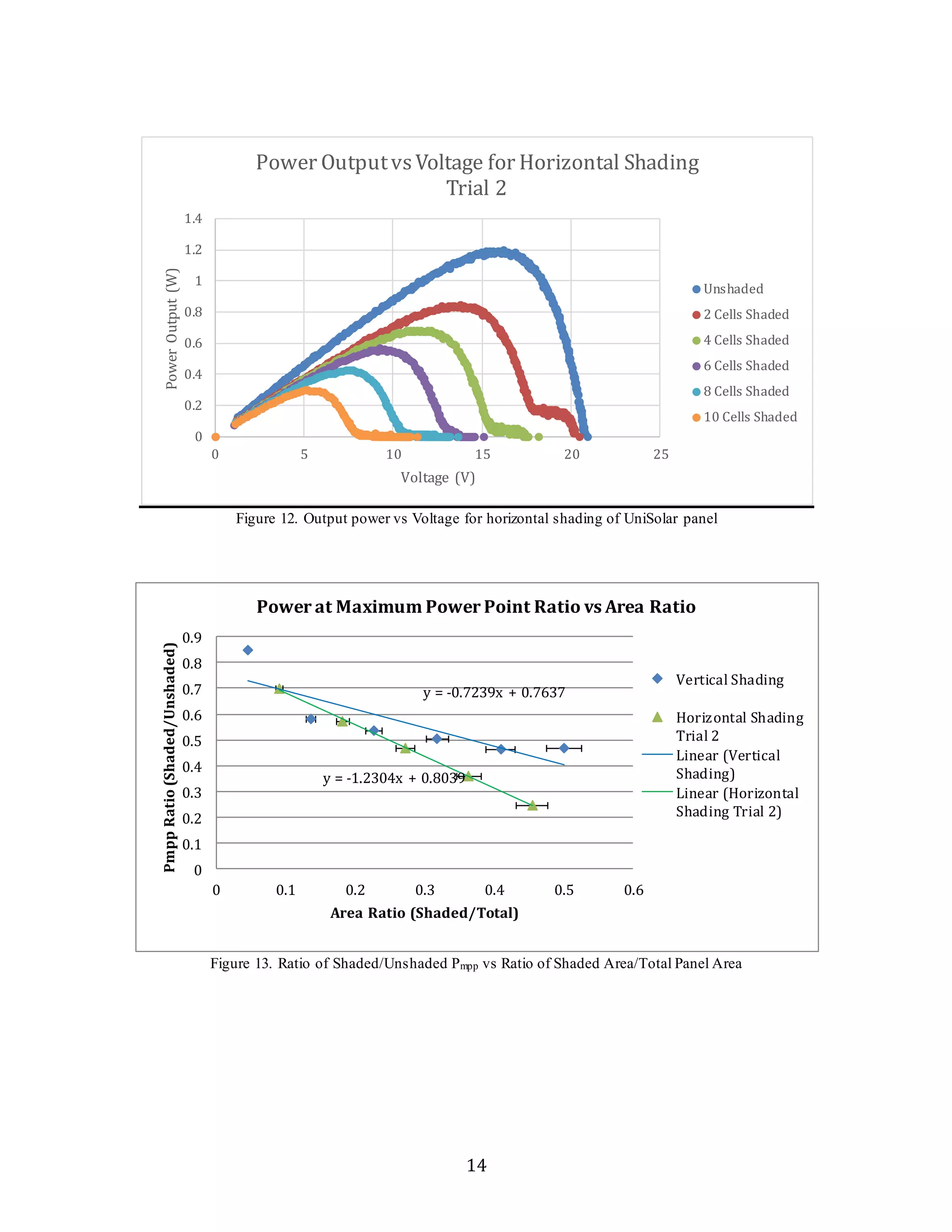 Power Output vs Voltage for Horizontal Shading 
Trial 2 
Figure 12. Output power vs Voltage for horizontal shading of UniSolar panel 
Power at Maximum Power Point Ratio vs Area Ratio 
Figure 13. Ratio of Shaded/Unshaded Pmpp vs Ratio of Shaded Area/Total Panel Area 
14 
1.4 
1.2 
1 
0.8 
0.6 
0.4 
0.2 
0 
0 5 10 15 20 25 
Power Output (W) 
Voltage (V) 
Unshaded 
2 Cells Shaded 
4 Cells Shaded 
6 Cells Shaded 
8 Cells Shaded 
10 Cells Shaded 
y = -0.7239x + 0.7637 
y = -1.2304x + 0.8039 
0.9 
0.8 
0.7 
0.6 
0.5 
0.4 
0.3 
0.2 
0.1 
0 
0 0.1 0.2 0.3 0.4 0.5 0.6 
Pmpp Ratio (Shaded/Unshaded) 
Area Ratio (Shaded/Total) 
Vertical Shading 
Horizontal Shading 
Trial 2 
Linear (Vertical 
Shading) 
Linear (Horizontal 
Shading Trial 2) 
 