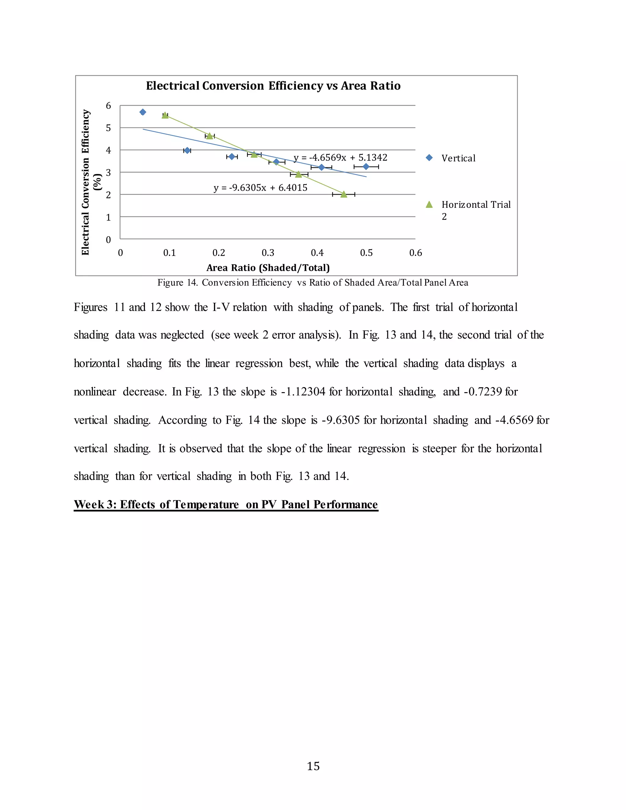 Electrical Conversion Efficiency vs Area Ratio 
y = -4.6569x + 5.1342 
y = -9.6305x + 6.4015 
Figure 14. Conversion Efficiency vs Ratio of Shaded Area/Total Panel Area 
6 
5 
4 
3 
2 
1 
Figures 11 and 12 show the I-V relation with shading of panels. The first trial of horizontal 
shading data was neglected (see week 2 error analysis). In Fig. 13 and 14, the second trial of the 
horizontal shading fits the linear regression best, while the vertical shading data displays a 
nonlinear decrease. In Fig. 13 the slope is -1.12304 for horizontal shading, and -0.7239 for 
vertical shading. According to Fig. 14 the slope is -9.6305 for horizontal shading and -4.6569 for 
vertical shading. It is observed that the slope of the linear regression is steeper for the horizontal 
shading than for vertical shading in both Fig. 13 and 14. 
Week 3: Effects of Temperature on PV Panel Performance 
15 
0 
0 0.1 0.2 0.3 0.4 0.5 0.6 
Electrical Conversion Efficiency 
(%) 
Area Ratio (Shaded/Total) 
Vertical 
Horizontal Trial 
2 
 
