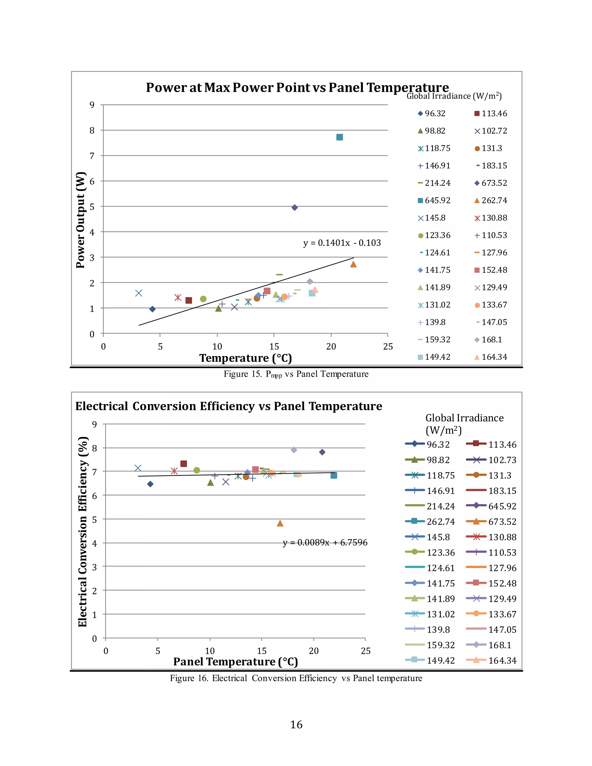 Power at Max Power Point vs Panel Temperature 
Figure 15. Pmpp vs Panel Temperature 
Global Irradiance (W/m2) 
Electrical Conversion Efficiency vs Panel Temperature 
Figure 16. Electrical Conversion Efficiency vs Panel temperature 
16 
y = 0.1401x - 0.103 
9 
8 
7 
6 
5 
4 
3 
2 
1 
0 
0 5 10 15 20 25 
Power Output (W) 
Temperature (°C) 
96.32 113.46 
98.82 102.72 
118.75 131.3 
146.91 183.15 
214.24 673.52 
645.92 262.74 
145.8 130.88 
123.36 110.53 
124.61 127.96 
141.75 152.48 
141.89 129.49 
131.02 133.67 
139.8 147.05 
159.32 168.1 
149.42 164.34 
y = 0.0089x + 6.7596 
9 
8 
7 
6 
5 
4 
3 
2 
1 
0 
0 5 10 15 20 25 
Electrical Conversion Efficiency (%) 
Panel Temperature (°C) 
Global Irradiance 
(W/m2) 
96.32 113.46 
98.82 102.73 
118.75 131.3 
146.91 183.15 
214.24 645.92 
262.74 673.52 
145.8 130.88 
123.36 110.53 
124.61 127.96 
141.75 152.48 
141.89 129.49 
131.02 133.67 
139.8 147.05 
159.32 168.1 
149.42 164.34 
 