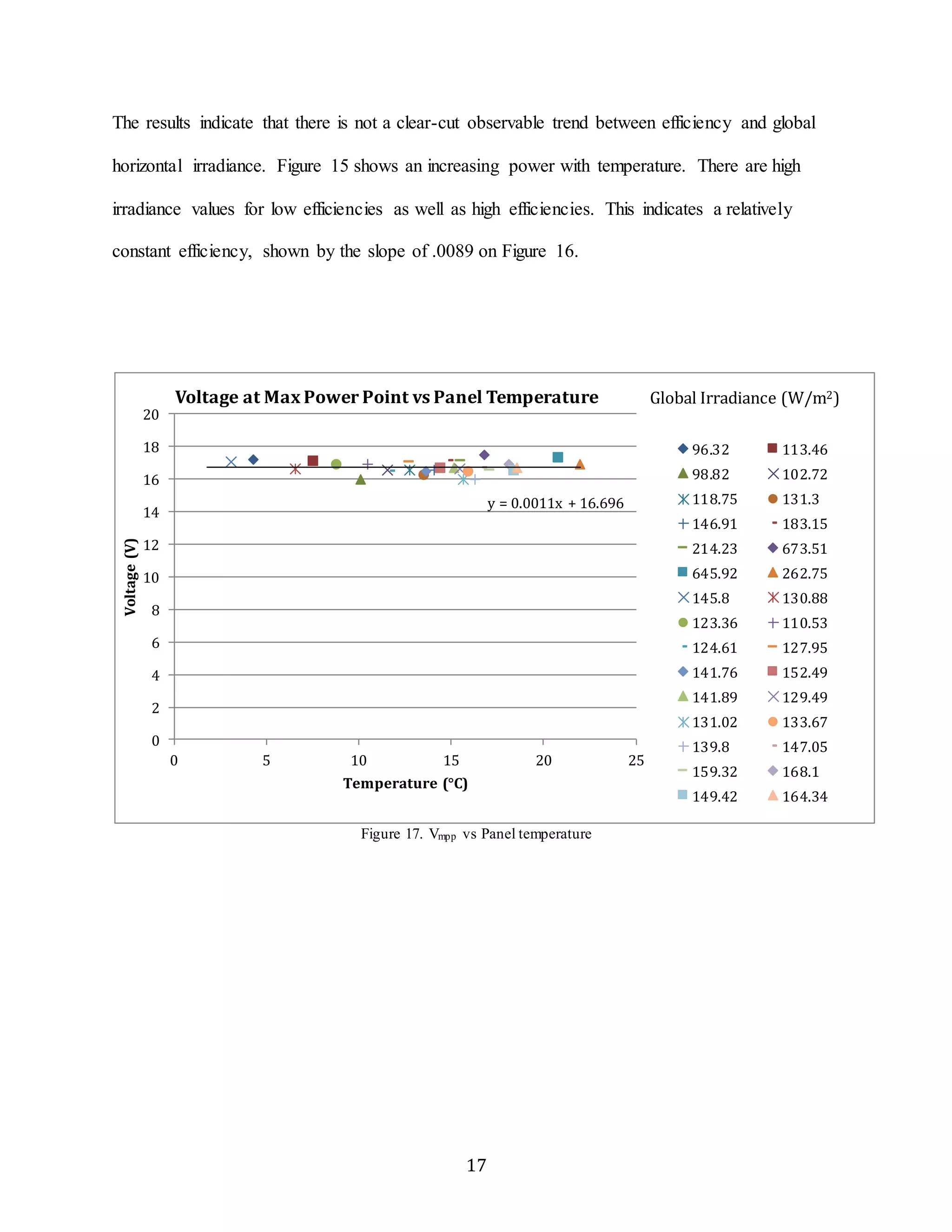 The results indicate that there is not a clear-cut observable trend between efficiency and global 
horizontal irradiance. Figure 15 shows an increasing power with temperature. There are high 
irradiance values for low efficiencies as well as high efficiencies. This indicates a relatively 
constant efficiency, shown by the slope of .0089 on Figure 16. 
Voltage at Max Power Point vs Panel Temperature 
Figure 17. Vmpp vs Panel temperature 
17 
y = 0.0011x + 16.696 
20 
18 
16 
14 
12 
10 
8 
6 
4 
2 
0 
0 5 10 15 20 25 
Voltage (V) 
Temperature (°C) 
Global Irradiance (W/m2) 
96.32 113.46 
98.82 102.72 
118.75 131.3 
146.91 183.15 
214.23 673.51 
645.92 262.75 
145.8 130.88 
123.36 110.53 
124.61 127.95 
141.76 152.49 
141.89 129.49 
131.02 133.67 
139.8 147.05 
159.32 168.1 
149.42 164.34 
 