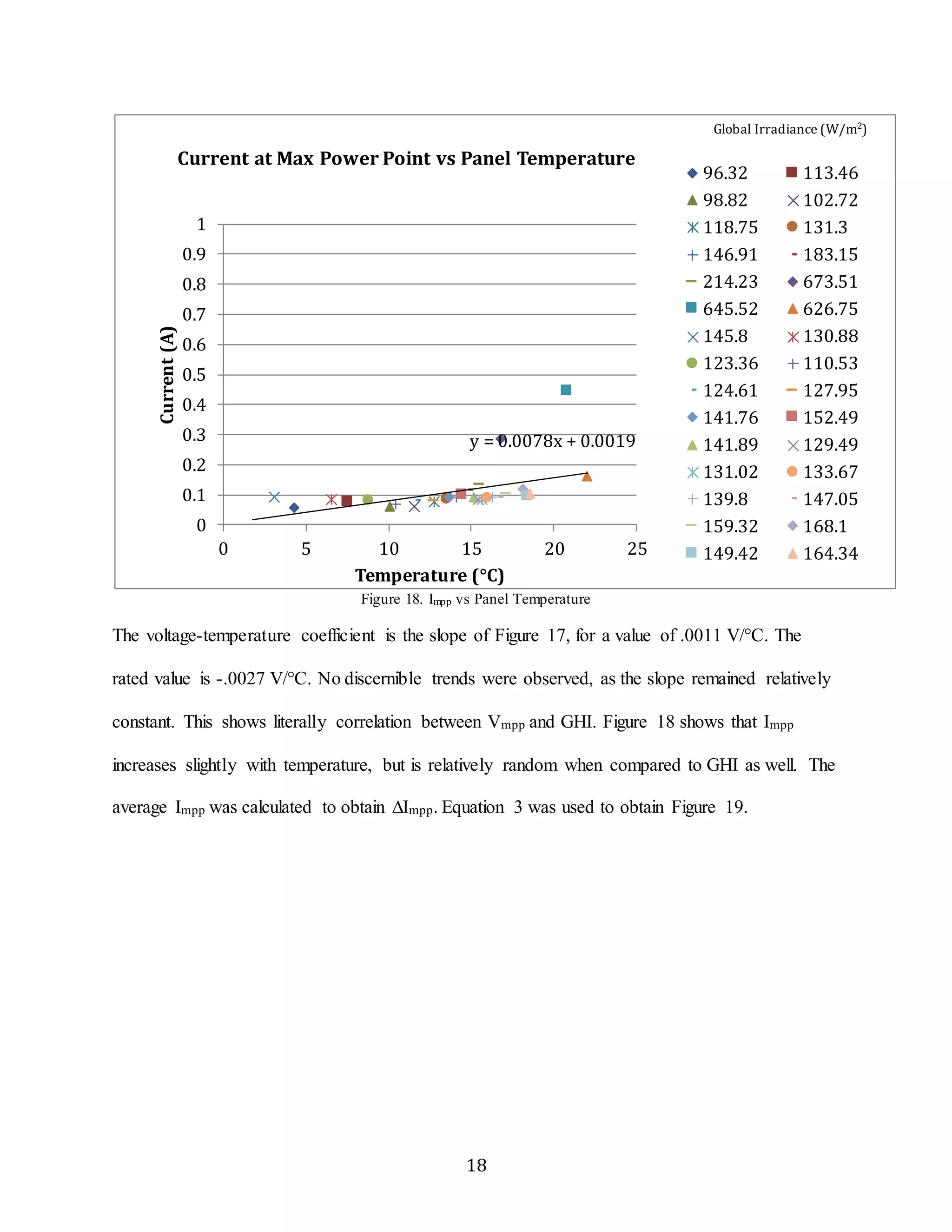 Current at Max Power Point vs Panel Temperature 
y = 0.0078x + 0.0019 
Figure 18. Impp vs Panel Temperature 
1 
0.9 
0.8 
0.7 
0.6 
0.5 
0.4 
0.3 
0.2 
0.1 
Global Irradiance (W/m2) 
The voltage-temperature coefficient is the slope of Figure 17, for a value of .0011 V/°C. The 
rated value is -.0027 V/°C. No discernible trends were observed, as the slope remained relatively 
constant. This shows literally correlation between Vmpp and GHI. Figure 18 shows that Impp 
increases slightly with temperature, but is relatively random when compared to GHI as well. The 
average Impp was calculated to obtain ΔImpp. Equation 3 was used to obtain Figure 19. 
18 
0 
0 5 10 15 20 25 
Current (A) 
Temperature (°C) 
96.32 113.46 
98.82 102.72 
118.75 131.3 
146.91 183.15 
214.23 673.51 
645.52 626.75 
145.8 130.88 
123.36 110.53 
124.61 127.95 
141.76 152.49 
141.89 129.49 
131.02 133.67 
139.8 147.05 
159.32 168.1 
149.42 164.34 
 