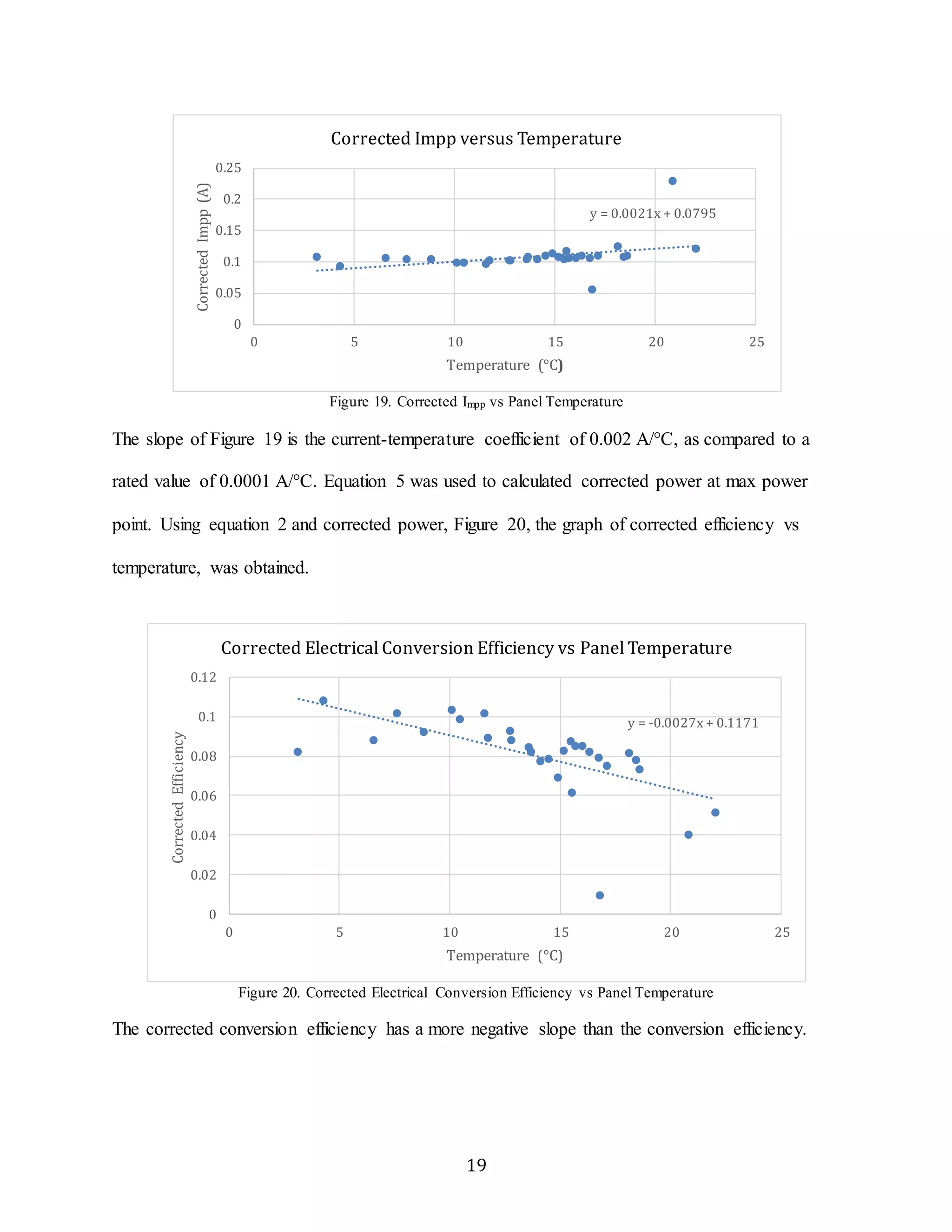 Corrected Impp versus Temperature 
y = 0.0021x + 0.0795 
0 5 10 15 20 25 
Temperature (°C) 
Figure 19. Corrected Impp vs Panel Temperature 
0.25 
0.2 
0.15 
0.1 
0.05 
0 
Corrected Impp (A) 
The slope of Figure 19 is the current-temperature coefficient of 0.002 A/°C, as compared to a 
rated value of 0.0001 A/°C. Equation 5 was used to calculated corrected power at max power 
point. Using equation 2 and corrected power, Figure 20, the graph of corrected efficiency vs 
Corrected Electrical Conversion Efficiency vs Panel Temperature 
0 5 10 15 20 25 
Temperature (°C) 
19 
temperature, was obtained. 
y = -0.0027x + 0.1171 
Figure 20. Corrected Electrical Conversion Efficiency vs Panel Temperature 
0.12 
0.1 
0.08 
0.06 
0.04 
0.02 
0 
Corrected Efficiency 
The corrected conversion efficiency has a more negative slope than the conversion efficiency. 
 