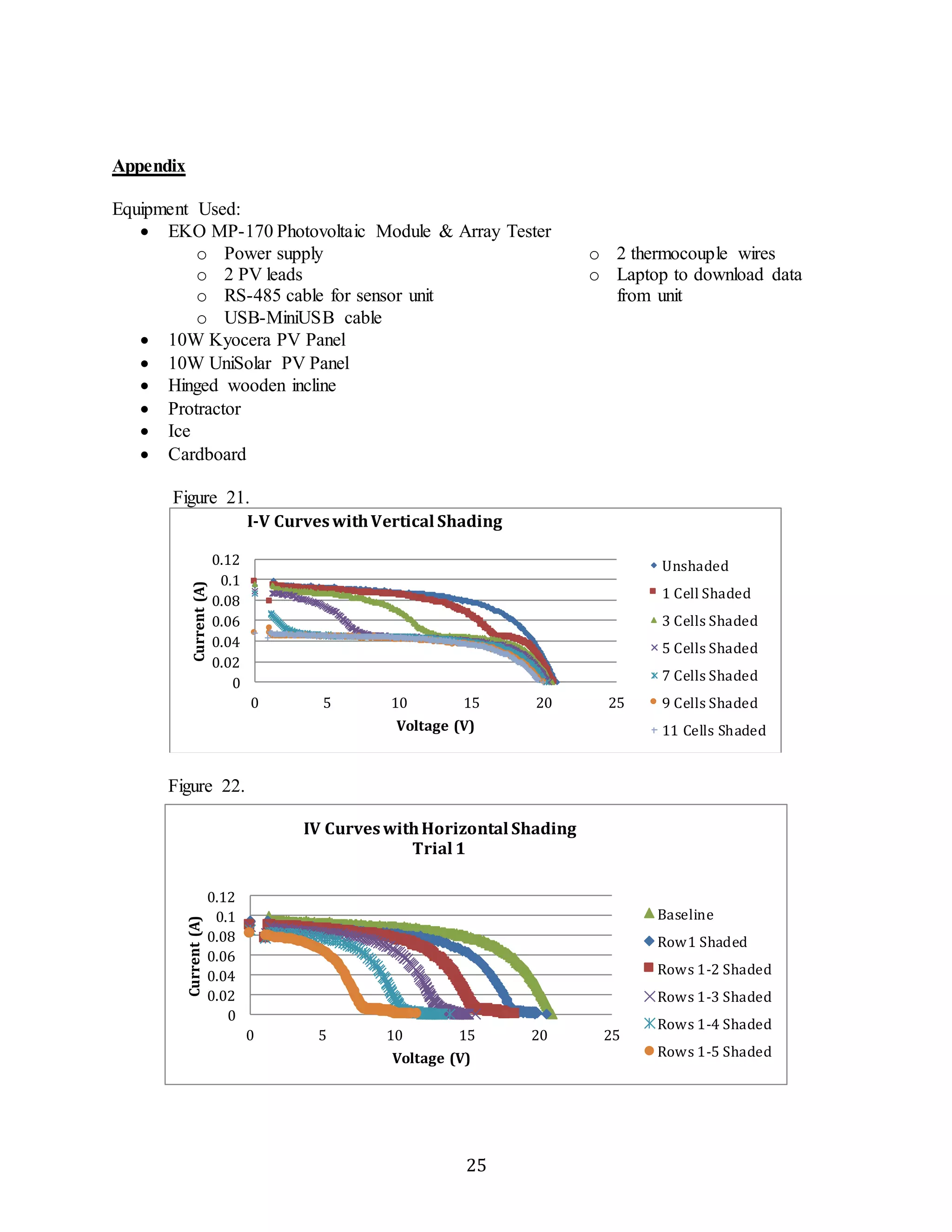 I-V Curves with Vertical Shading 
IV Curves with Horizontal Shading 
25 
Appendix 
Equipment Used: 
 EKO MP-170 Photovoltaic Module & Array Tester 
o Power supply 
o 2 PV leads 
o RS-485 cable for sensor unit 
o USB-MiniUSB cable 
o 2 thermocouple wires 
o Laptop to download data 
from unit 
 10W Kyocera PV Panel 
 10W UniSolar PV Panel 
 Hinged wooden incline 
 Protractor 
 Ice 
 Cardboard 
Figure 21. 
0.12 
0.1 
0.08 
0.06 
0.04 
0.02 
0 
Figure 22. 
0 5 10 15 20 25 
Current (A) 
Voltage (V) 
Unshaded 
1 Cell Shaded 
3 Cells Shaded 
5 Cells Shaded 
7 Cells Shaded 
9 Cells Shaded 
11 Cells Shaded 
0.12 
0.1 
0.08 
0.06 
0.04 
0.02 
0 
Trial 1 
0 5 10 15 20 25 
Current (A) 
Voltage (V) 
Baseline 
Row1 Shaded 
Rows 1-2 Shaded 
Rows 1-3 Shaded 
Rows 1-4 Shaded 
Rows 1-5 Shaded 
 