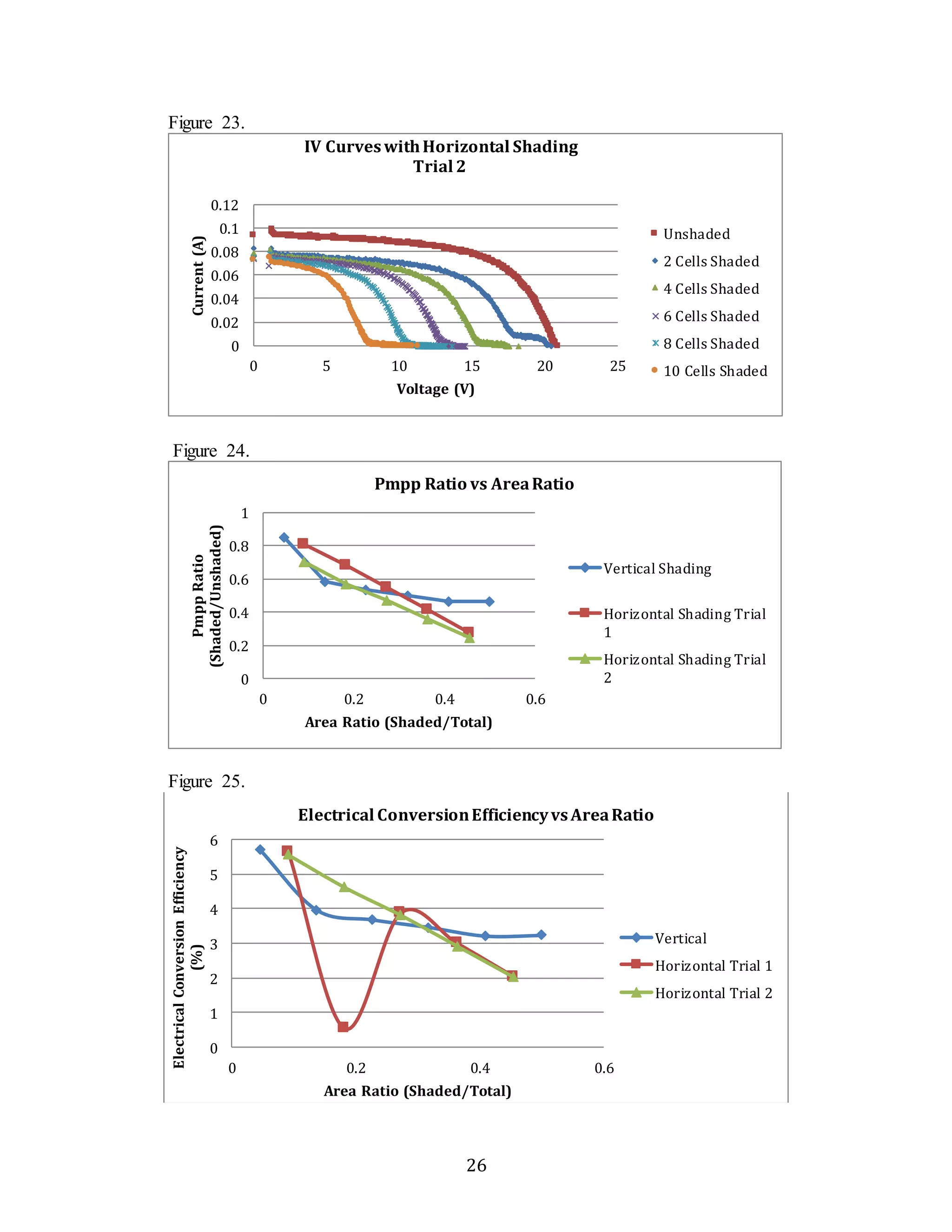 IV Curves with Horizontal Shading 
Trial 2 
Pmpp Ratio vs Area Ratio 
Electrical Conversion Efficiency vs Area Ratio 
26 
Figure 23. 
0.12 
0.1 
0.08 
0.06 
0.04 
0.02 
0 
Figure 24. 
1 
0.8 
0.6 
0.4 
0.2 
Figure 25. 
0 5 10 15 20 25 
Current (A) 
Voltage (V) 
Unshaded 
2 Cells Shaded 
4 Cells Shaded 
6 Cells Shaded 
8 Cells Shaded 
10 Cells Shaded 
0 
0 0.2 0.4 0.6 
Pmpp Ratio 
(Shaded/Unshaded) 
Area Ratio (Shaded/Total) 
Vertical Shading 
Horizontal Shading Trial 
1 
Horizontal Shading Trial 
2 
6 
5 
4 
3 
2 
1 
0 
0 0.2 0.4 0.6 
Electrical Conversion Efficiency 
(%) 
Area Ratio (Shaded/Total) 
Vertical 
Horizontal Trial 1 
Horizontal Trial 2 
 