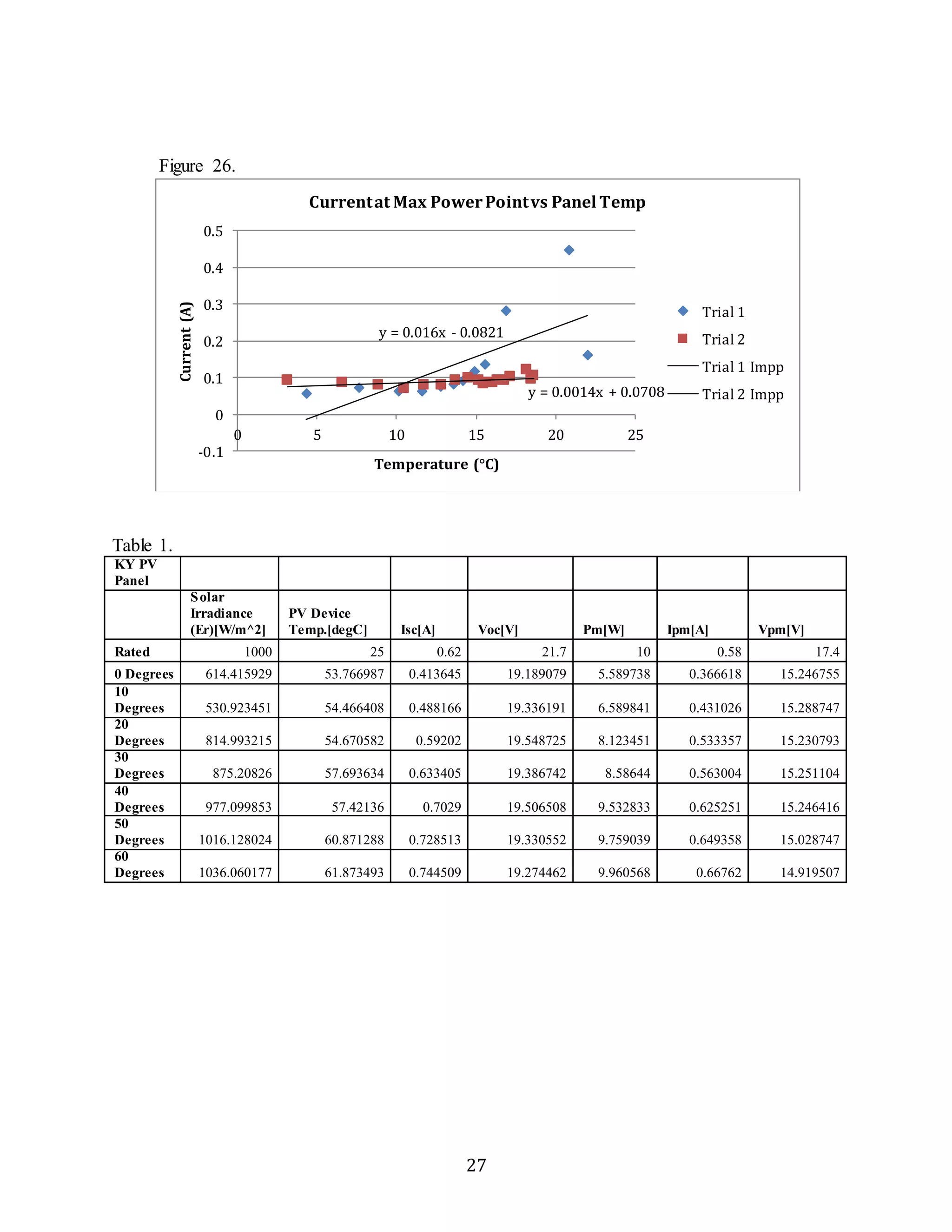 Current at Max Power Point vs Panel Temp 
y = 0.016x - 0.0821 
0 5 10 15 20 25 
Temperature (°C) 
27 
Figure 26. 
Table 1. 
KY PV 
Panel 
0.5 
0.4 
0.3 
0.2 
0.1 
0 
-0.1 
Current (A) 
Solar 
Irradiance 
(Er)[W/m^2] 
y = 0.0014x + 0.0708 
Trial 1 
Trial 2 
Trial 1 Impp 
Trial 2 Impp 
PV Device 
Temp.[degC] Isc[A] Voc[V] Pm[W] Ipm[A] Vpm[V] 
Rated 1000 25 0.62 21.7 10 0.58 17.4 
0 Degrees 614.415929 53.766987 0.413645 19.189079 5.589738 0.366618 15.246755 
10 
Degrees 530.923451 54.466408 0.488166 19.336191 6.589841 0.431026 15.288747 
20 
Degrees 814.993215 54.670582 0.59202 19.548725 8.123451 0.533357 15.230793 
30 
Degrees 875.20826 57.693634 0.633405 19.386742 8.58644 0.563004 15.251104 
40 
Degrees 977.099853 57.42136 0.7029 19.506508 9.532833 0.625251 15.246416 
50 
Degrees 1016.128024 60.871288 0.728513 19.330552 9.759039 0.649358 15.028747 
60 
Degrees 1036.060177 61.873493 0.744509 19.274462 9.960568 0.66762 14.919507 
