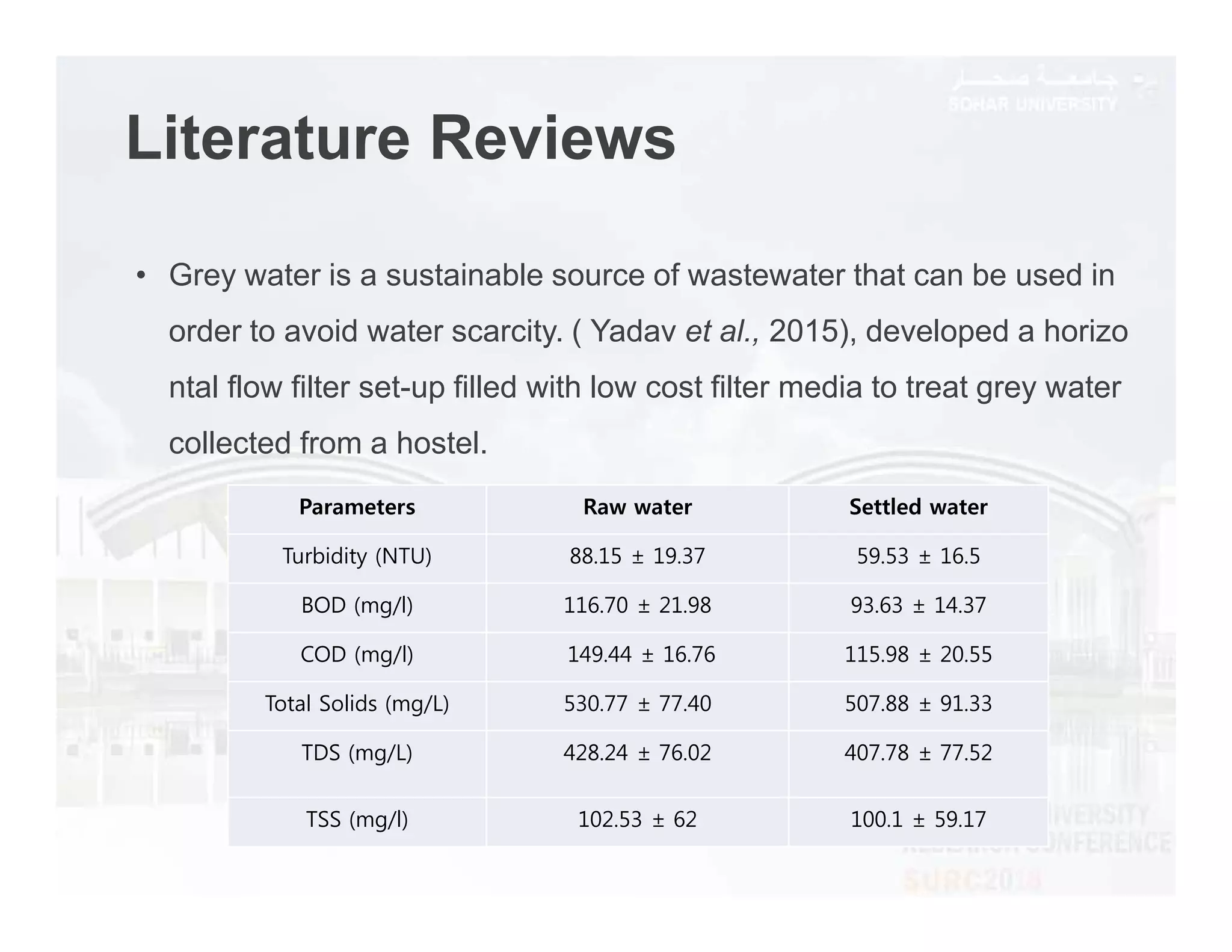 Literature Reviews
• Grey water is a sustainable source of wastewater that can be used in
order to avoid water scarcity. ( Yadav et al., 2015), developed a horizo
ntal flow filter set-up filled with low cost filter media to treat grey water
collected from a hostel.
Parameters Raw water Settled water
Turbidity (NTU) 88.15 ± 19.37 59.53 ± 16.5
BOD (mg/l) 116.70 ± 21.98 93.63 ± 14.37
COD (mg/l) 149.44 ± 16.76 115.98 ± 20.55
Total Solids (mg/L) 530.77 ± 77.40 507.88 ± 91.33
TDS (mg/L) 428.24 ± 76.02 407.78 ± 77.52
TSS (mg/l) 102.53 ± 62 100.1 ± 59.17
 