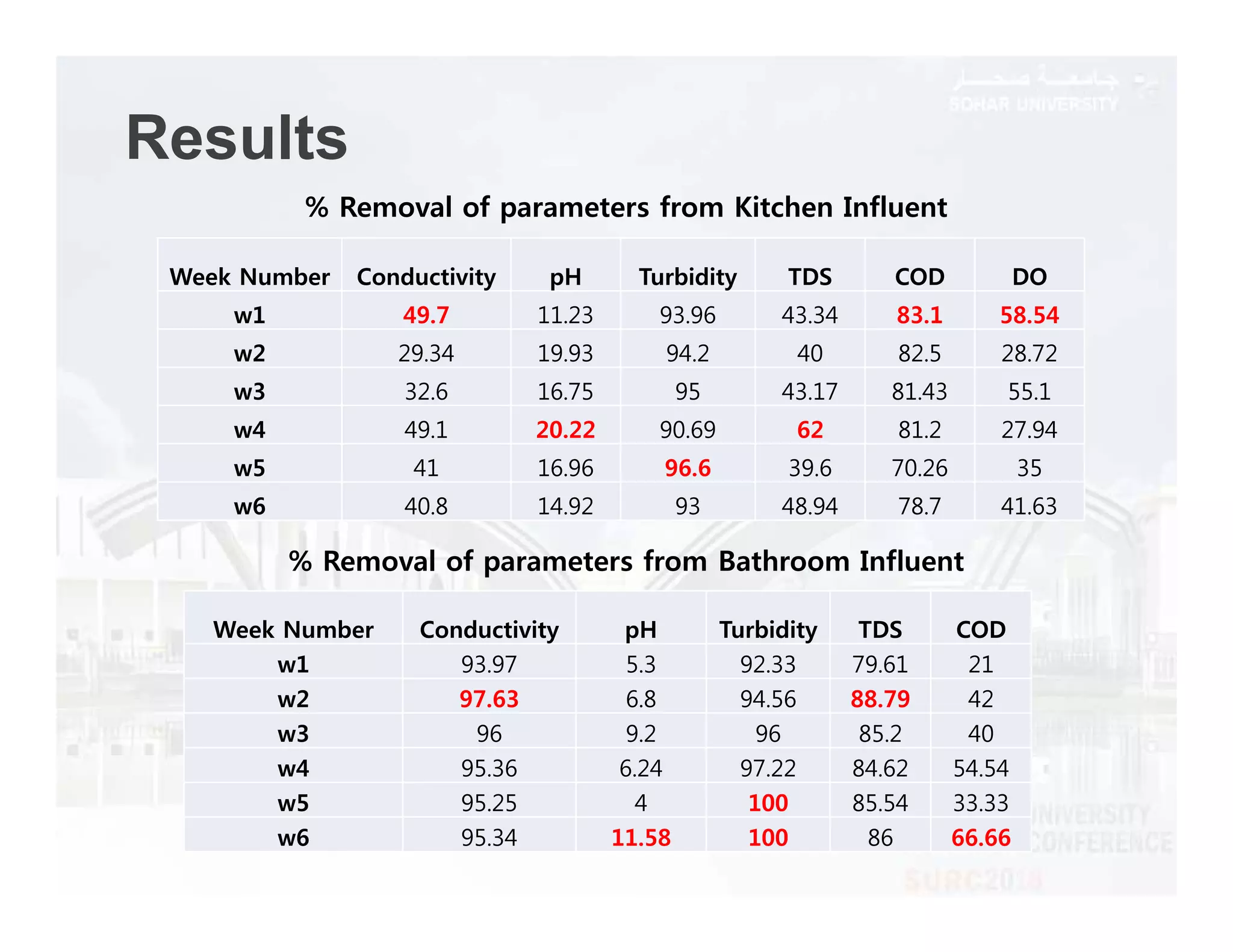 Results
Week Number Conductivity pH Turbidity TDS COD DO
w1 49.7 11.23 93.96 43.34 83.1 58.54
w2 29.34 19.93 94.2 40 82.5 28.72
w3 32.6 16.75 95 43.17 81.43 55.1
w4 49.1 20.22 90.69 62 81.2 27.94
w5 41 16.96 96.6 39.6 70.26 35
w6 40.8 14.92 93 48.94 78.7 41.63
Week Number Conductivity pH Turbidity TDS COD
w1 93.97 5.3 92.33 79.61 21
w2 97.63 6.8 94.56 88.79 42
w3 96 9.2 96 85.2 40
w4 95.36 6.24 97.22 84.62 54.54
w5 95.25 4 100 85.54 33.33
w6 95.34 11.58 100 86 66.66
% Removal of parameters from Kitchen Influent
% Removal of parameters from Bathroom Influent
 