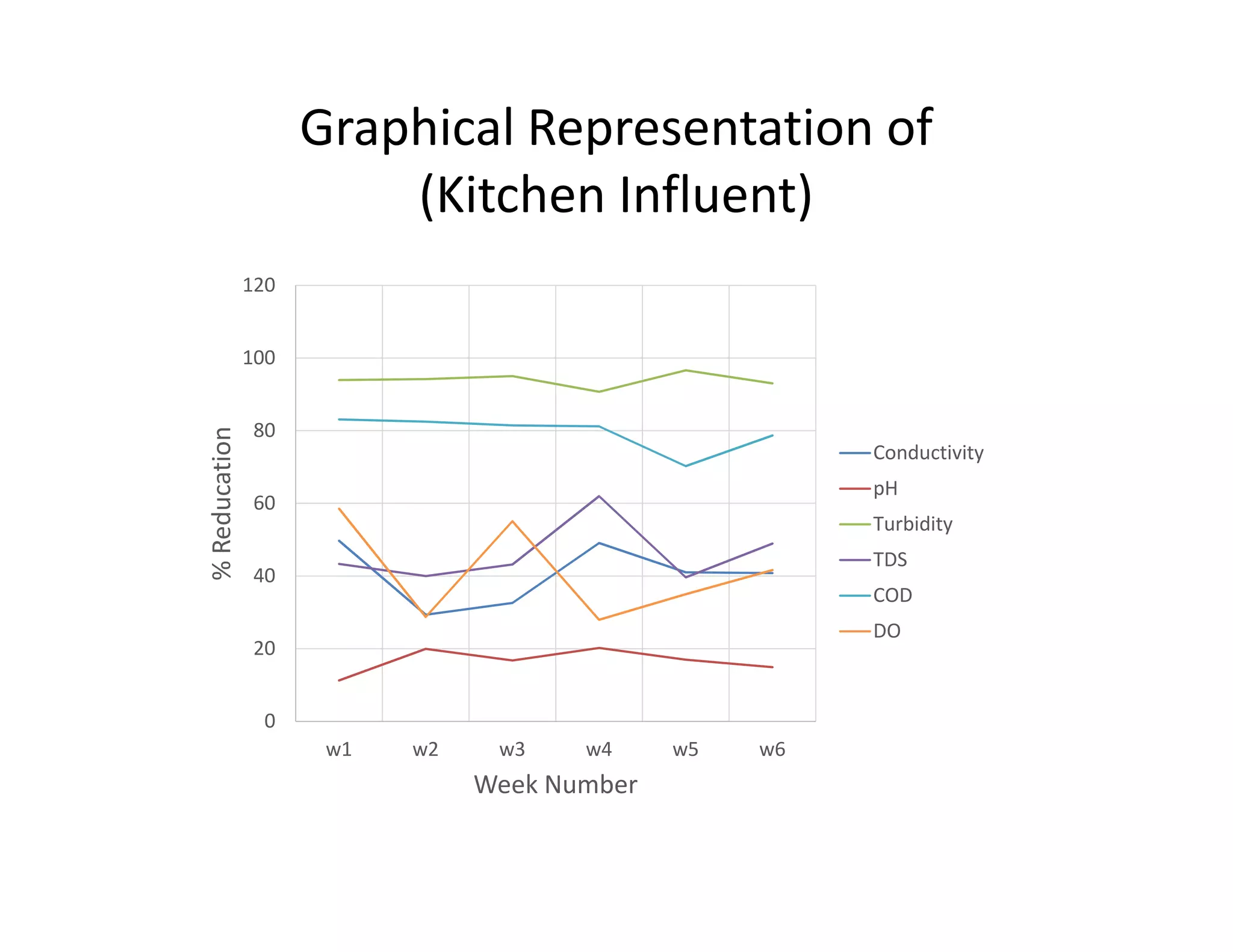 Graphical Representation of
(Kitchen Influent)
0
20
40
60
80
100
120
w1 w2 w3 w4 w5 w6
%Reducation
Week Number
Conductivity
pH
Turbidity
TDS
COD
DO
 