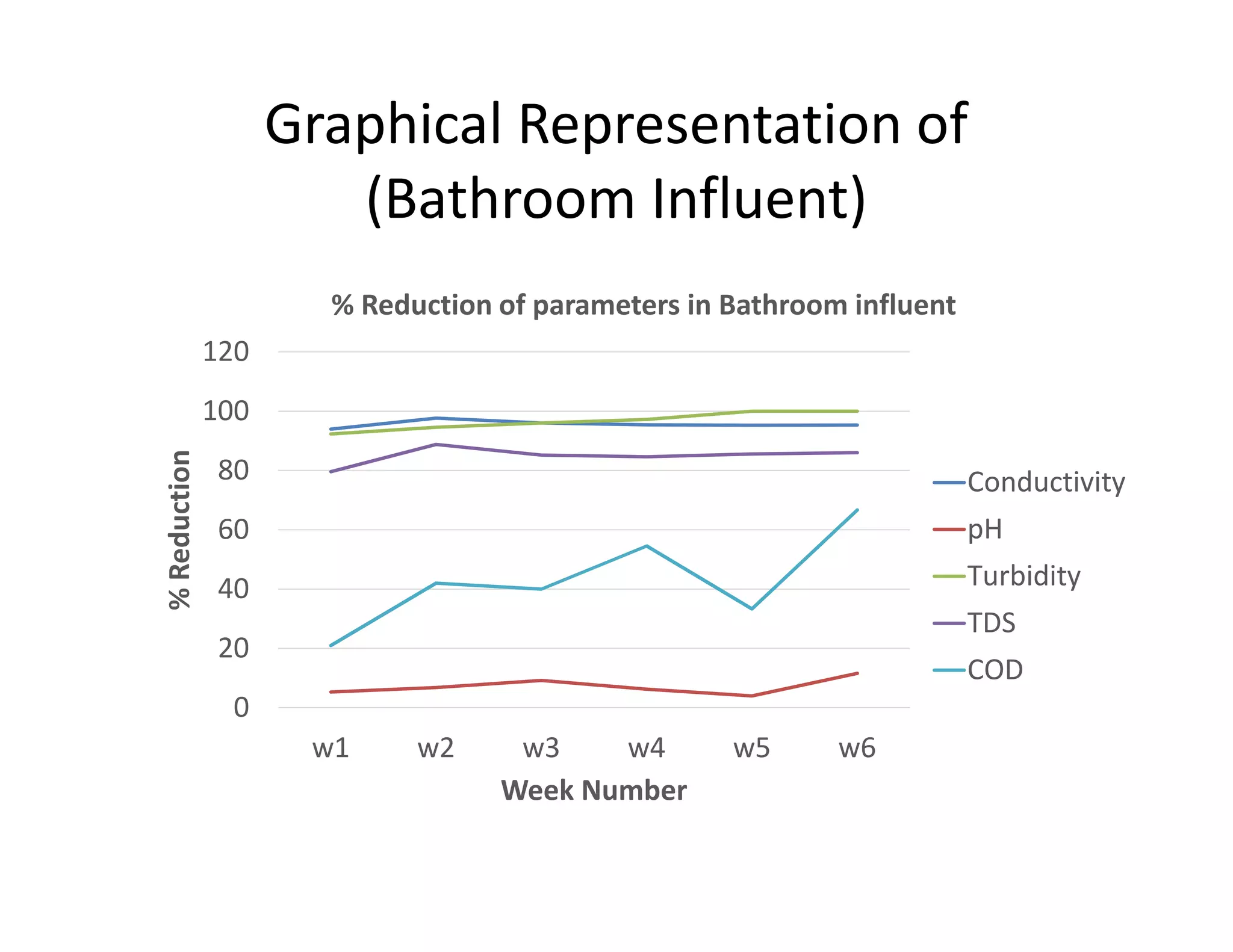 Graphical Representation of
(Bathroom Influent)
0
20
40
60
80
100
120
w1 w2 w3 w4 w5 w6
%Reduction
Week Number
% Reduction of parameters in Bathroom influent
Conductivity
pH
Turbidity
TDS
COD
 