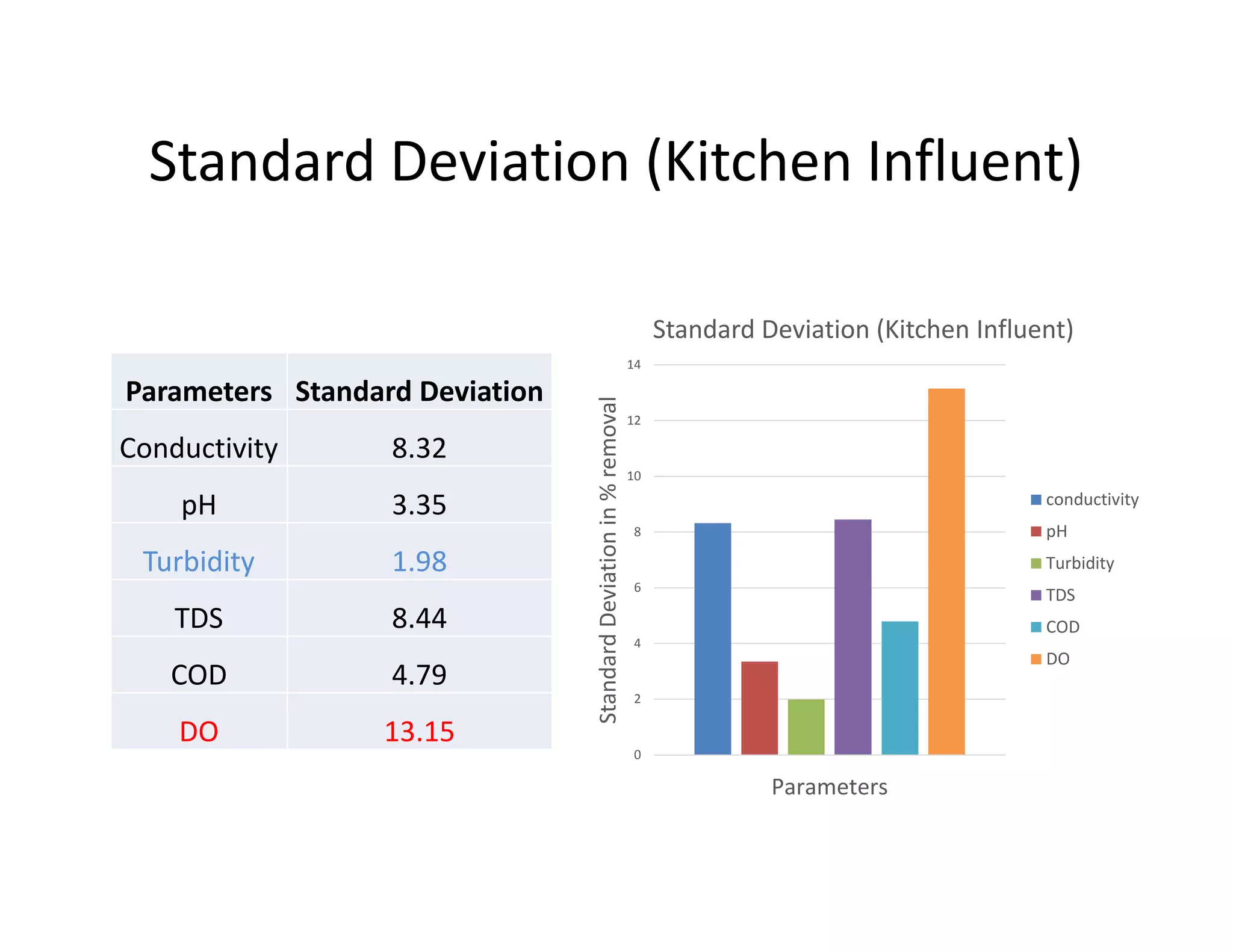 Standard Deviation (Kitchen Influent)
Parameters Standard Deviation
Conductivity 8.32
pH 3.35
Turbidity 1.98
TDS 8.44
COD 4.79
DO 13.15
0
2
4
6
8
10
12
14
Parameters
StandardDeviationin%removal
Standard Deviation (Kitchen Influent)
conductivity
pH
Turbidity
TDS
COD
DO
 