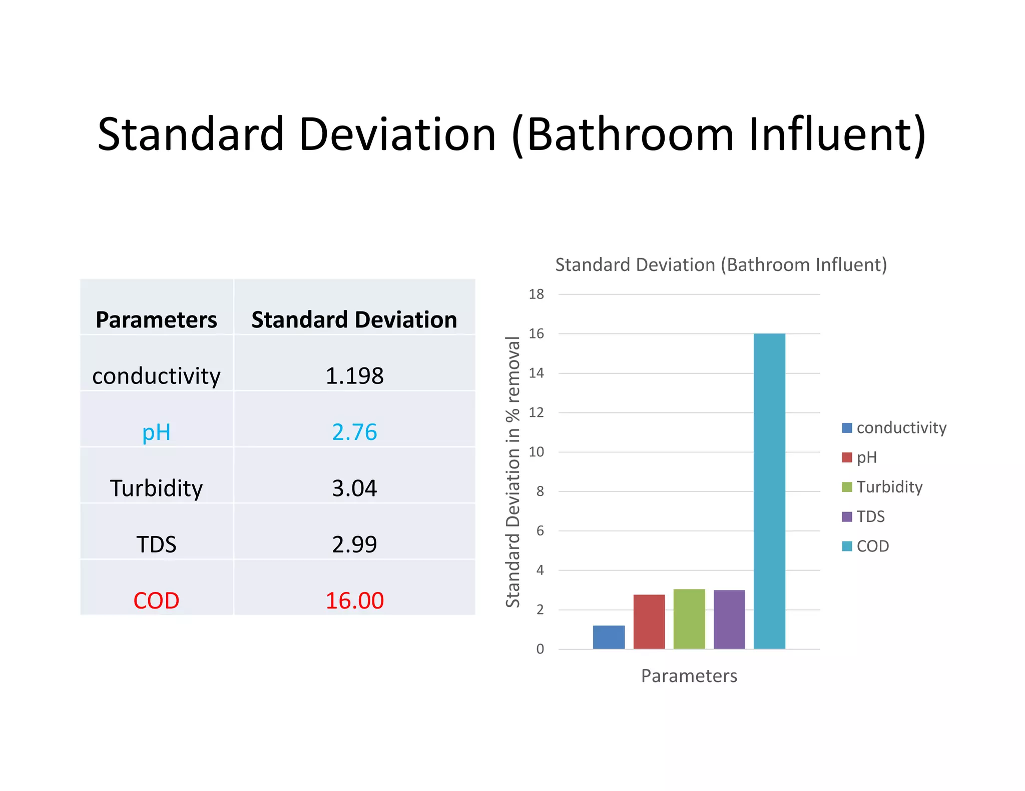 Standard Deviation (Bathroom Influent)
Parameters Standard Deviation
conductivity 1.198
pH 2.76
Turbidity 3.04
TDS 2.99
COD 16.00
0
2
4
6
8
10
12
14
16
18
Parameters
StandardDeviationin%removal
Standard Deviation (Bathroom Influent)
conductivity
pH
Turbidity
TDS
COD
 