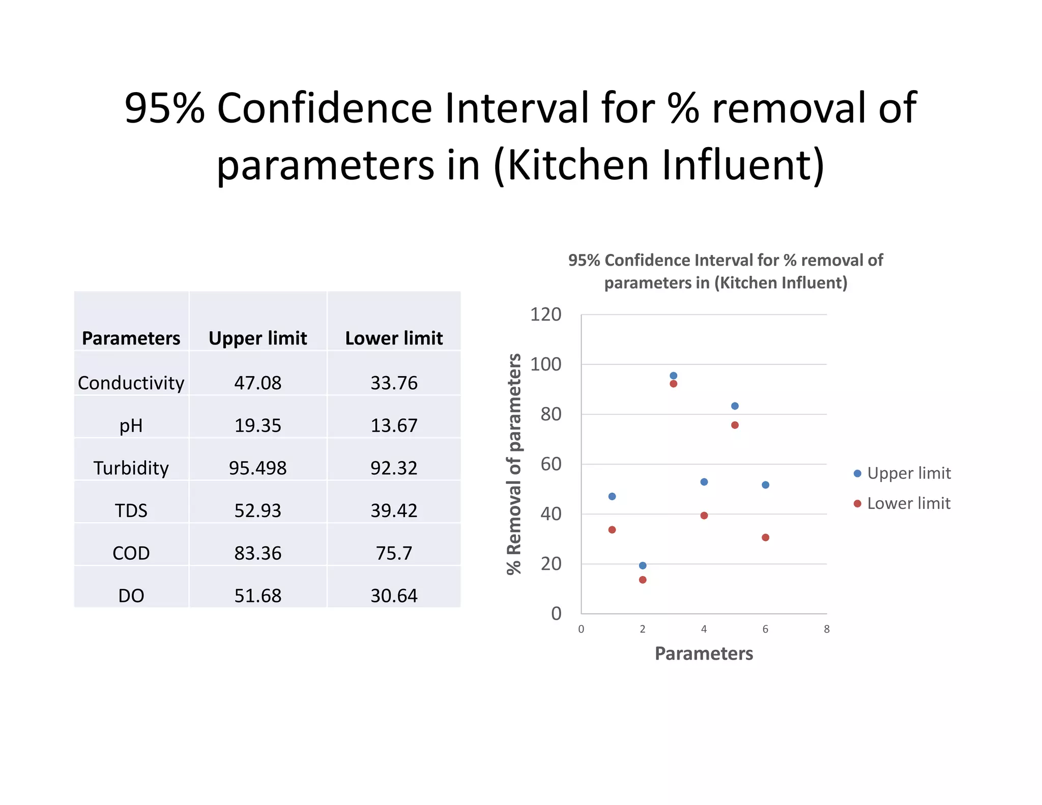 95% Confidence Interval for % removal of
parameters in (Kitchen Influent)
Parameters Upper limit Lower limit
Conductivity 47.08 33.76
pH 19.35 13.67
Turbidity 95.498 92.32
TDS 52.93 39.42
COD 83.36 75.7
DO 51.68 30.64
0
20
40
60
80
100
120
0 2 4 6 8
%Removalofparameters
Parameters
95% Confidence Interval for % removal of
parameters in (Kitchen Influent)
Upper limit
Lower limit
 