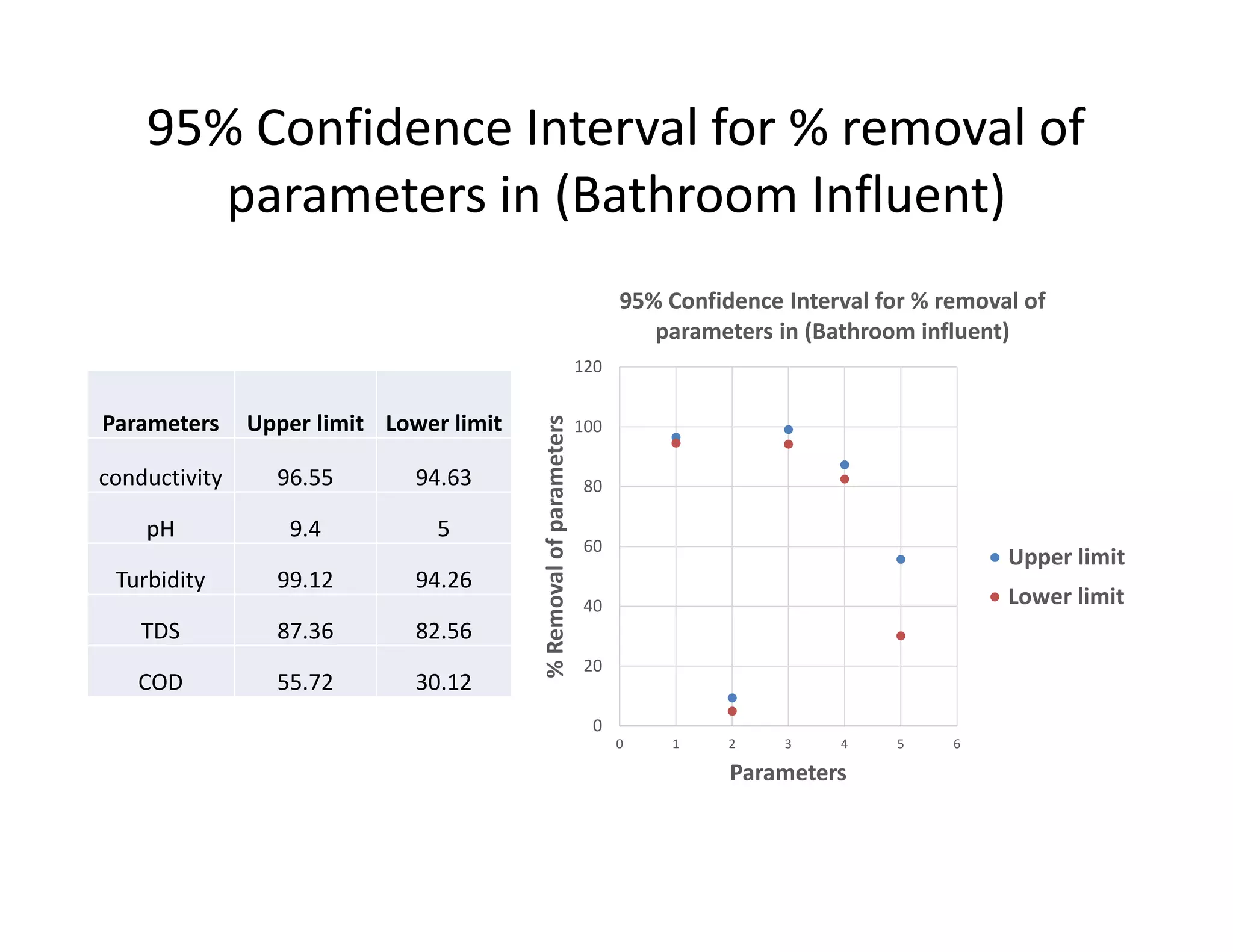 95% Confidence Interval for % removal of
parameters in (Bathroom Influent)
Parameters Upper limit Lower limit
conductivity 96.55 94.63
pH 9.4 5
Turbidity 99.12 94.26
TDS 87.36 82.56
COD 55.72 30.12
0
20
40
60
80
100
120
0 1 2 3 4 5 6
%Removalofparameters
Parameters
95% Confidence Interval for % removal of
parameters in (Bathroom influent)
Upper limit
Lower limit
 