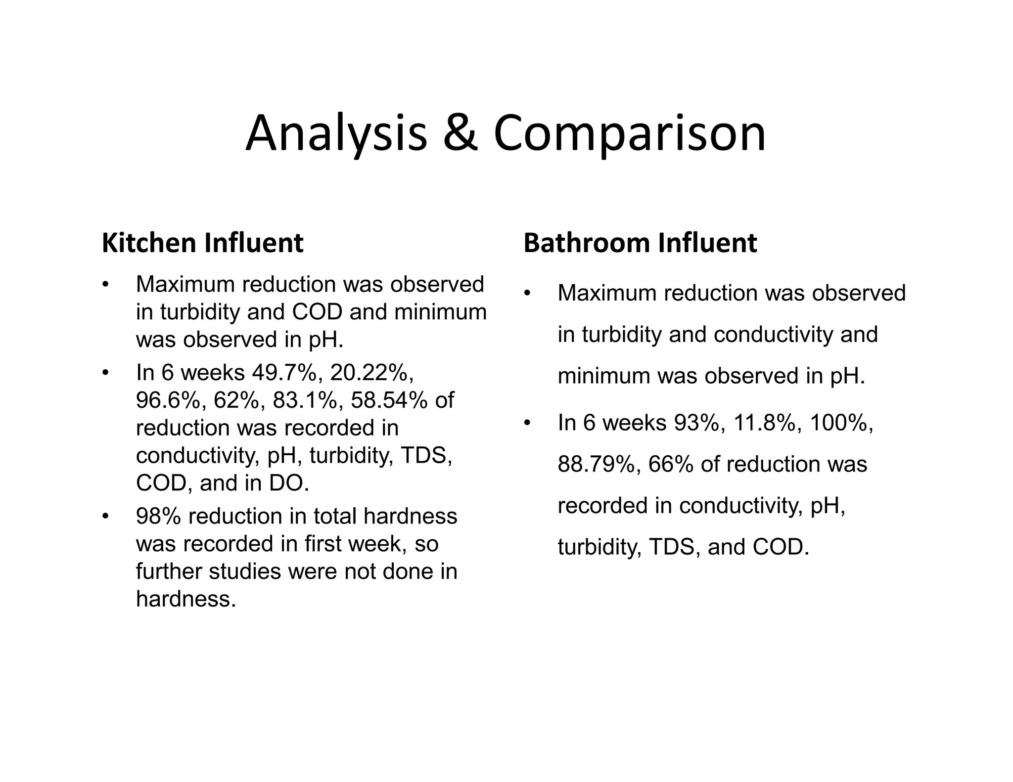 Analysis & Comparison
Kitchen Influent
• Maximum reduction was observed
in turbidity and COD and minimum
was observed in pH.
• In 6 weeks 49.7%, 20.22%,
96.6%, 62%, 83.1%, 58.54% of
reduction was recorded in
conductivity, pH, turbidity, TDS,
COD, and in DO.
• 98% reduction in total hardness
was recorded in first week, so
further studies were not done in
hardness.
Bathroom Influent
• Maximum reduction was observed
in turbidity and conductivity and
minimum was observed in pH.
• In 6 weeks 93%, 11.8%, 100%,
88.79%, 66% of reduction was
recorded in conductivity, pH,
turbidity, TDS, and COD.
 