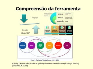 Compreensão da ferramenta 
Building creative compentece in globally distributed courses through design thinking (STEINBECK, 2011) 
Integração 
Interação 
(Dorst, 1997)  