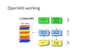 OpenVAS working
 