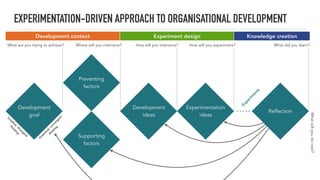 EXPERIMENTATION-DRIVEN APPROACH TO ORGANISATIONAL DEVELOPMENT
Development 
goal
What are you trying to achieve?
Preventing
factors
Supporting
factors
Where will you intervene?
Development
ideas
How will you intervene?
Experimentation
ideas
Reflection
How will you experiment? What did you learn?
Whatwillyoudonext?
Experim
ents
Creative,divergent 
thinking
A
nalytical,convergent 
thinking
Development context Experiment design Knowledge creation
 