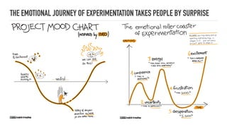 THE EMOTIONAL JOURNEY OF EXPERIMENTATION TAKES PEOPLE BY SURPRISE
 