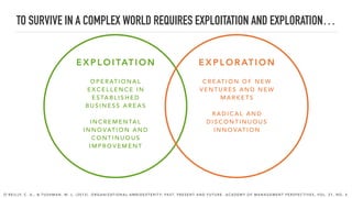 TO SURVIVE IN A COMPLEX WORLD REQUIRES EXPLOITATION AND EXPLORATION…
O ’ R E I L LY, C . A . , & T U S H M A N , M . L . ( 2 0 1 3 ) . O R G A N I Z AT I O N A L A M B I D E X T E R I T Y: PA S T, P R E S E N T A N D F U T U R E . A C A D E M Y O F M A N A G E M E N T P E R S P E C T I V E S , V O L . 2 7 , N O . 4 .
E X P L O I TAT I O N
O P E R AT I O N A L
E X C E L L E N C E I N
E S TA B L I S H E D
B U S I N E S S A R E A S
I N C R E M E N TA L
I N N O VAT I O N A N D
C O N T I N U O U S
I M P R O V E M E N T
E X P L O R AT I O N
C R E AT I O N O F N E W
V E N T U R E S A N D N E W
M A R K E T S
R A D I C A L A N D
D I S C O N T I N U O U S
I N N O VAT I O N
 