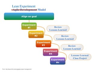 Align on goal
Experiment
#1
Experiment
#2
Experiment
#3
Experiment
#4
Experiment
#n
Lean Experiment
From: http://www.itinfo.am/eng/agile-project-management/
 