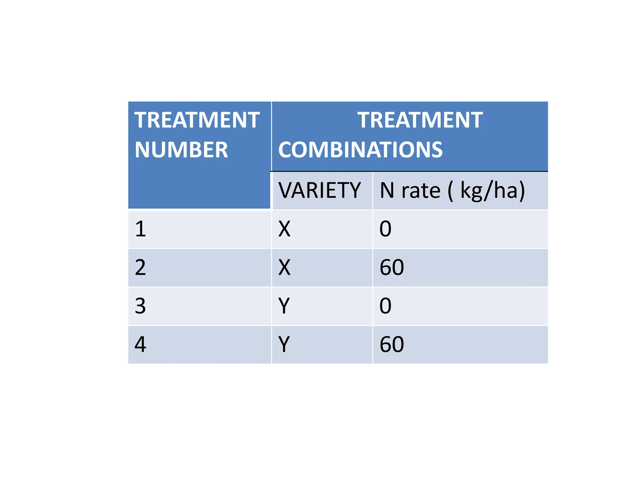 TREATMENT
NUMBER
TREATMENT
COMBINATIONS
VARIETY N rate ( kg/ha)
1 X 0
2 X 60
3 Y 0
4 Y 60
 
