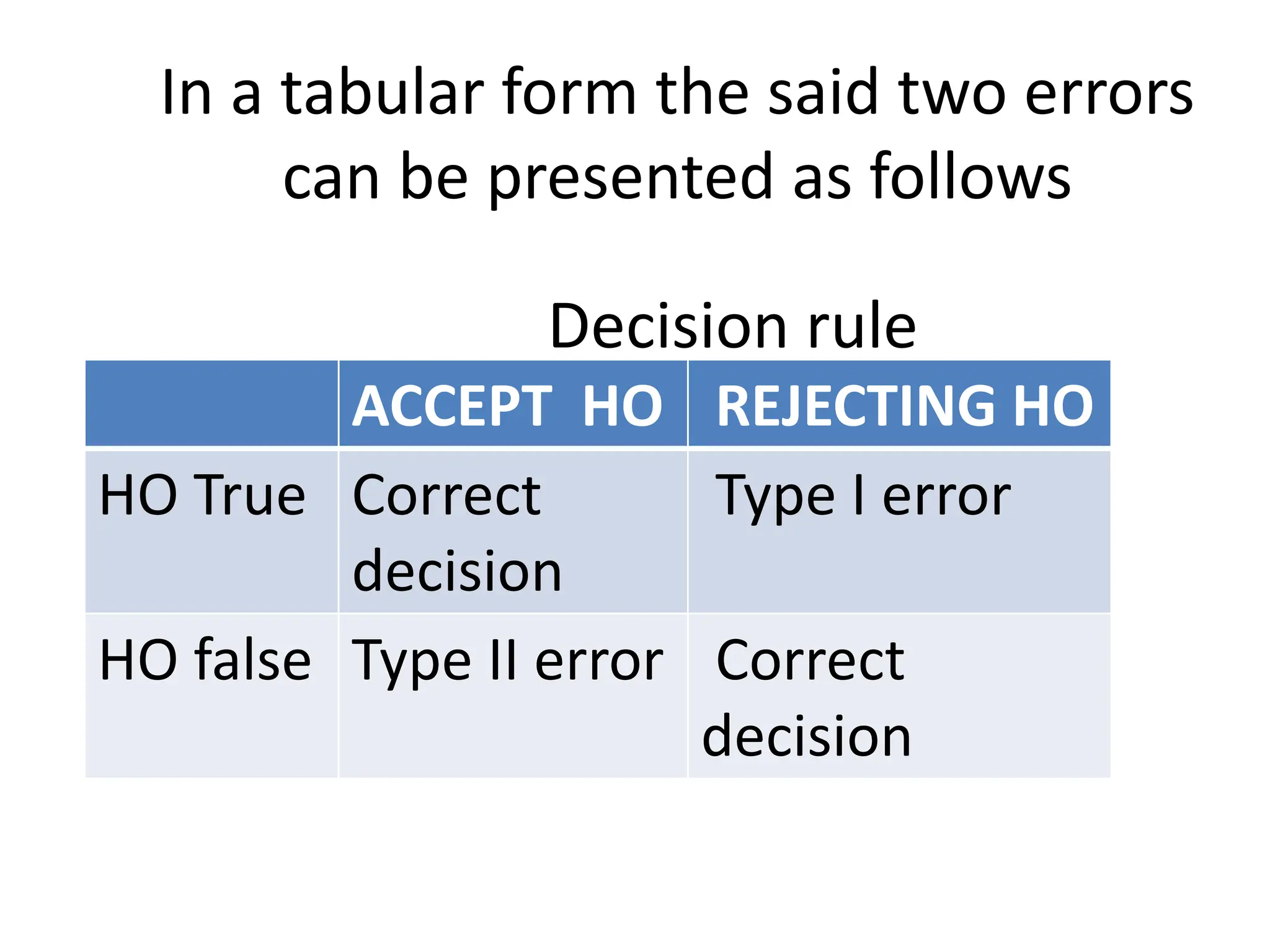 In a tabular form the said two errors
can be presented as follows
ACCEPT HO REJECTING HO
HO True Correct
decision
Type I error
HO false Type II error Correct
decision
Decision rule
 