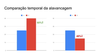 Comparação temporal da alavancagem
60%⬆
40%⬇
 