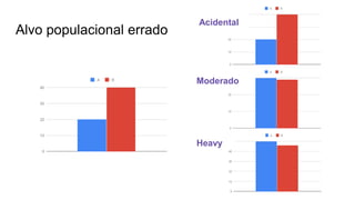 Alvo populacional errado
Acidental
Moderado
Heavy
 