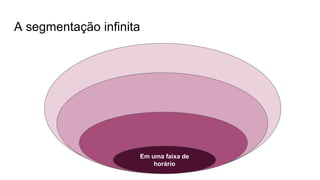 A segmentação infinita
Em uma faixa de
horário
 